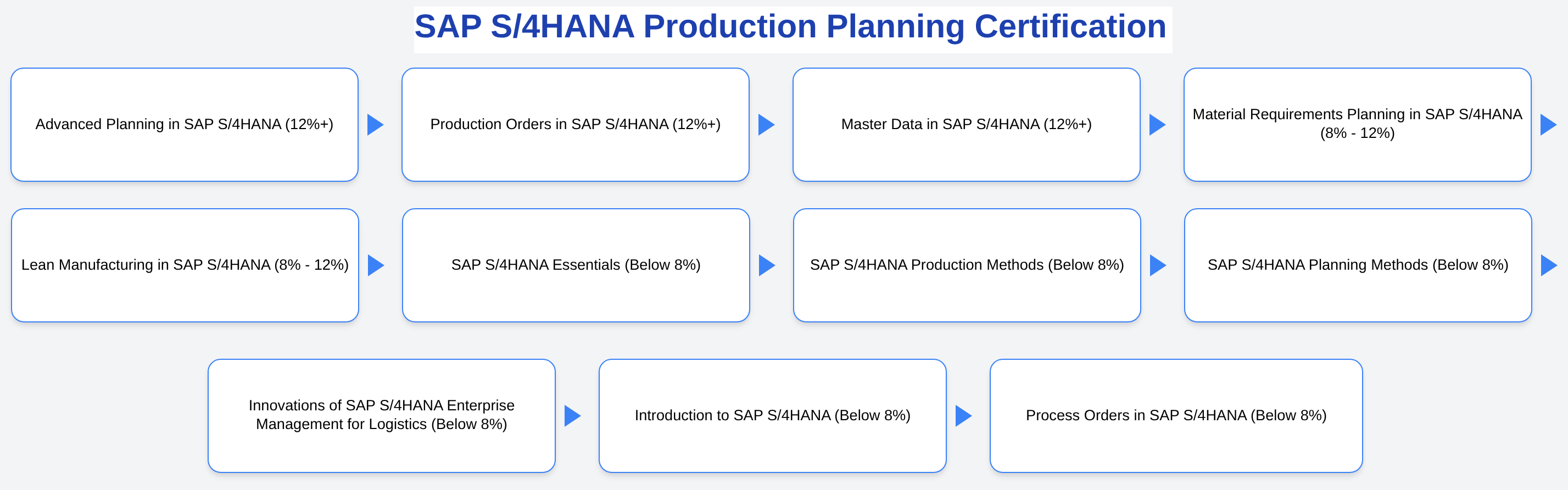 C_TS422_2022 -S/4HANA Production Planning Certification