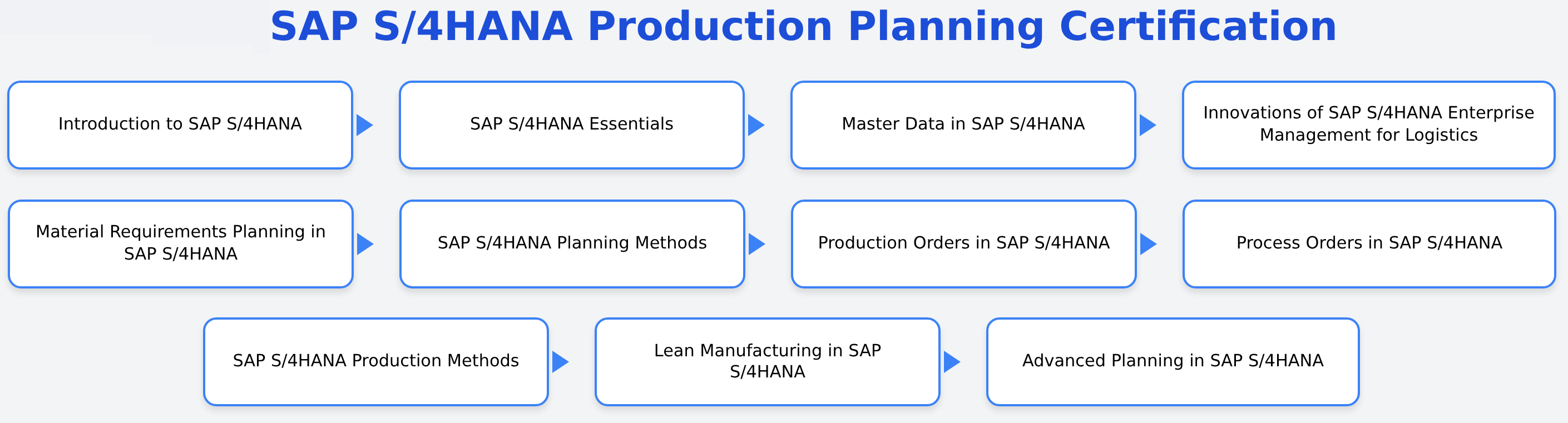 C_TS422_2504 -SAP S/4HANA Production Planning Certification