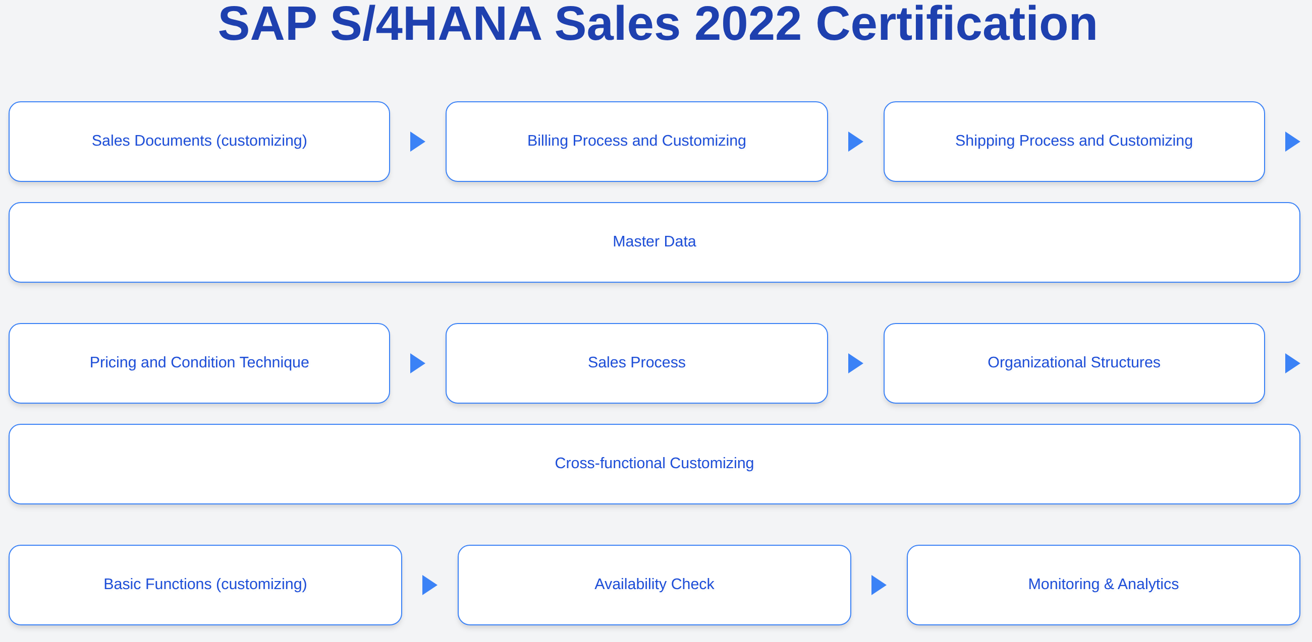 C_TS462_2022 - SAP S/4HANA Sales 2022 Certification