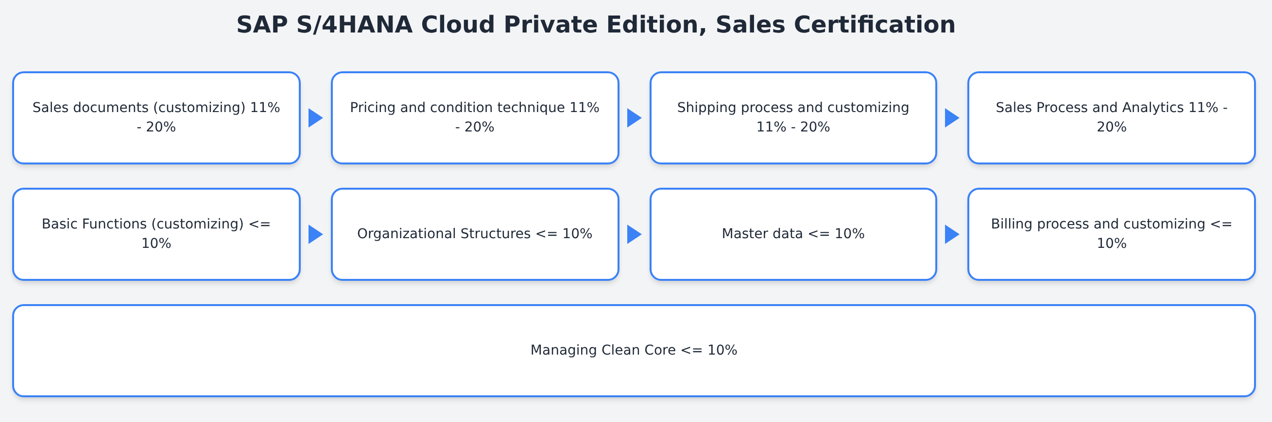 C_TS462_2023 - SAP S/4HANA Cloud Private Edition, Sales Certification
