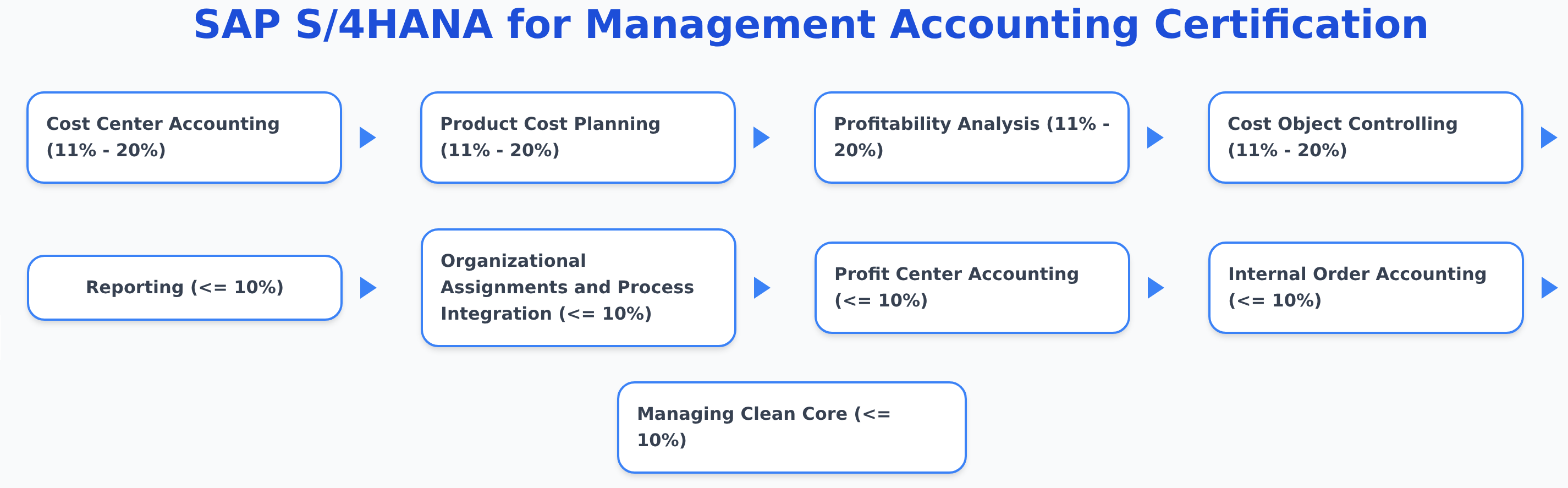 C_TS4CO_2023 SAP S/4HANA for Management Accounting Certification