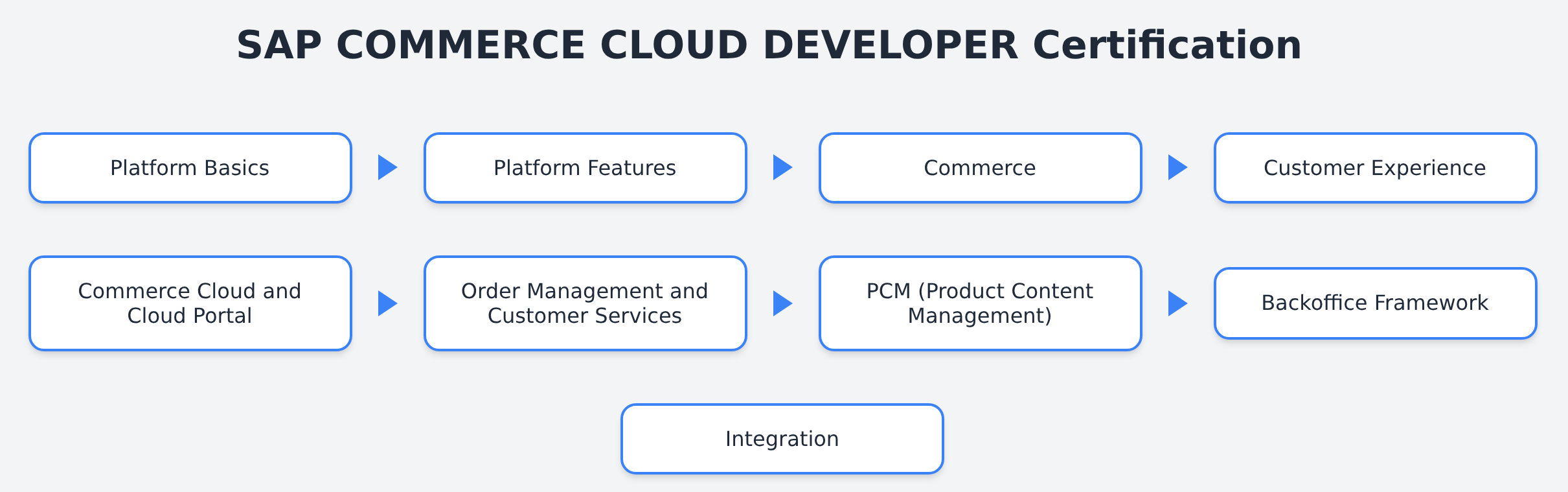 P_C4H340_34 - SAP COMMERCE CLOUD DEVELOPER Certification
