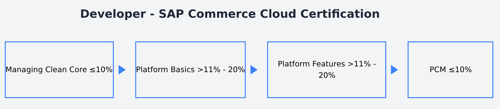 P_C4H34_2411 - Developer - SAP Commerce Cloud Certification