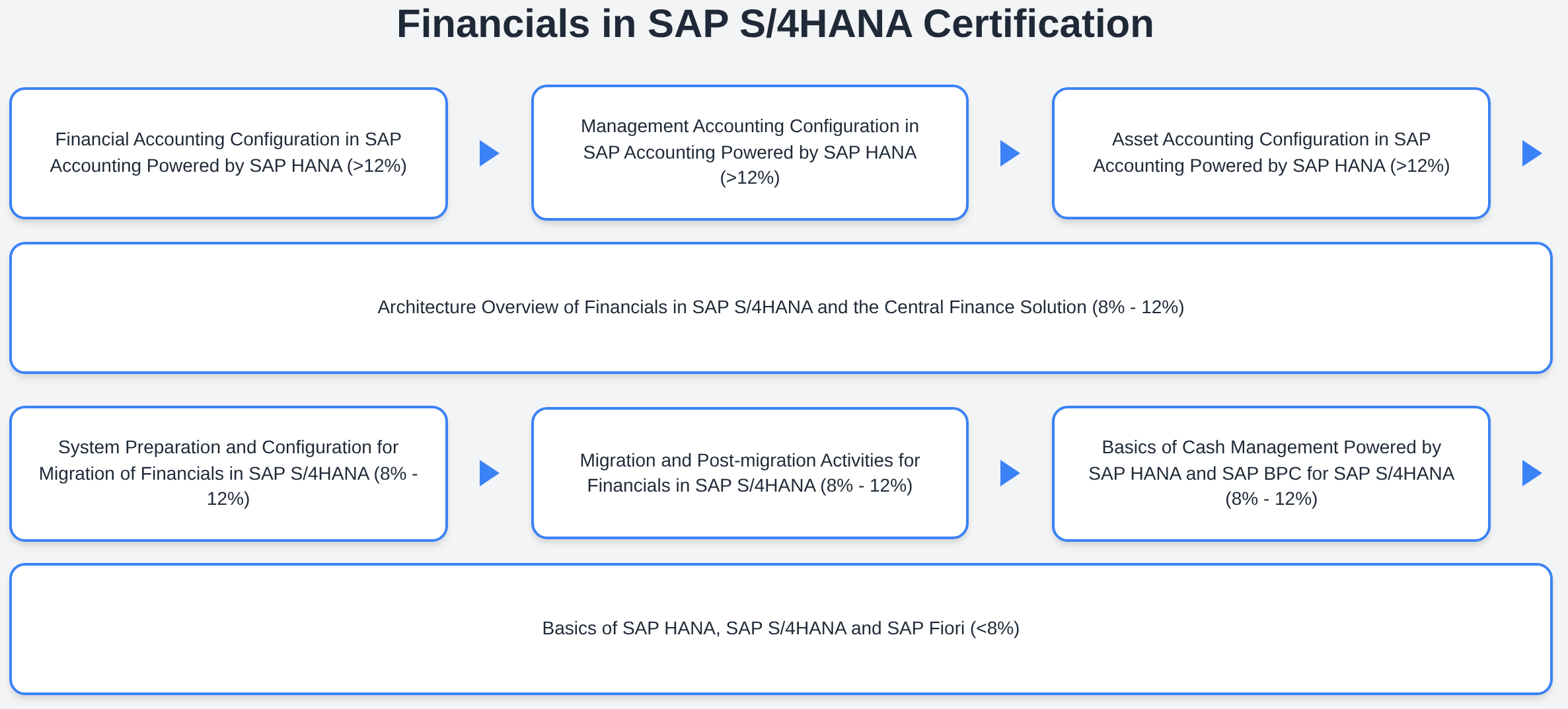 P_S4FIN_2021 -Financials in SAP S/4HANA Certification