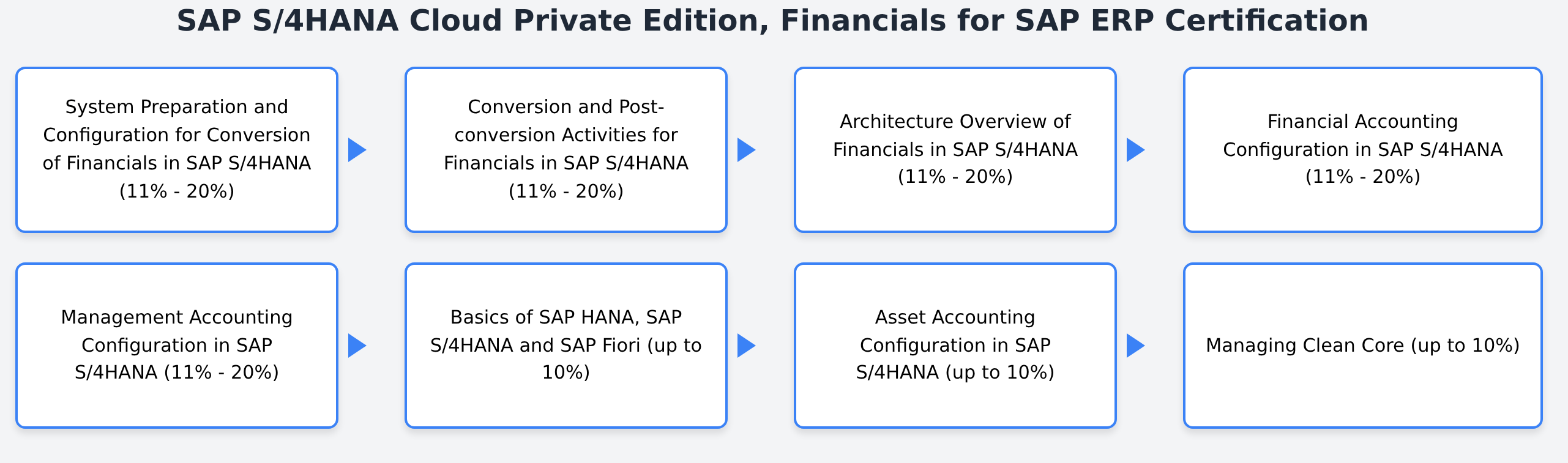 P_S4FIN_2023 - SAP S/4HANA Cloud Private Edition, Financials for SAP ERP Certification