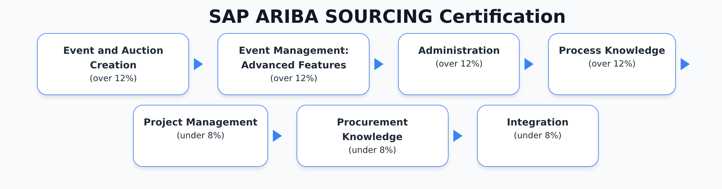C_ACDET_2601 - Configuring SAP Ariba Strategic Sourcing Suite Certification