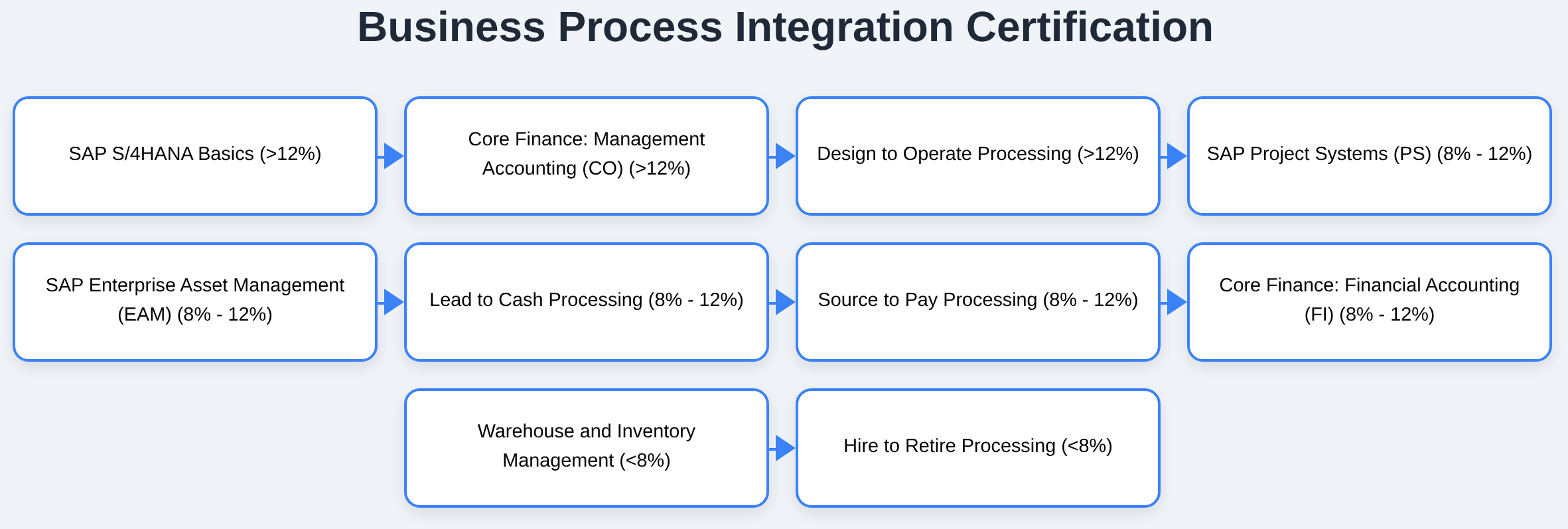 C_P2W10_2504 - Business Process Integration Certification