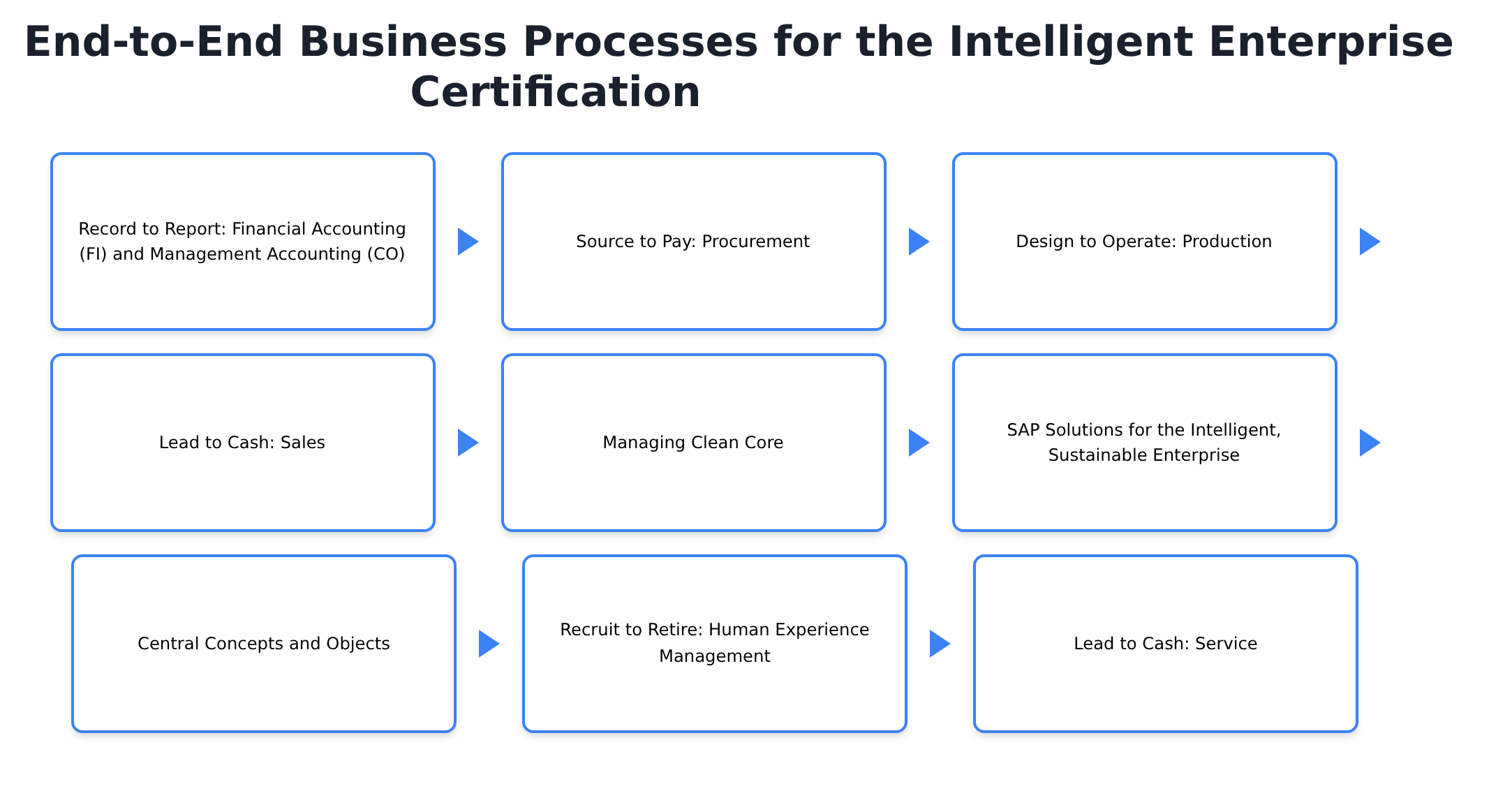 C_P2WIE_2404 - End-to-End Business Processes for the Intelligent Enterprise Certification