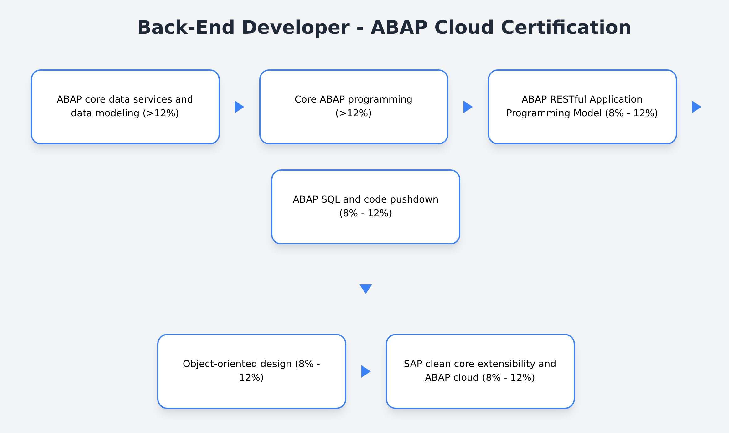 C_ABAPD_2601 - Back-End Developer - ABAP Cloud Certification