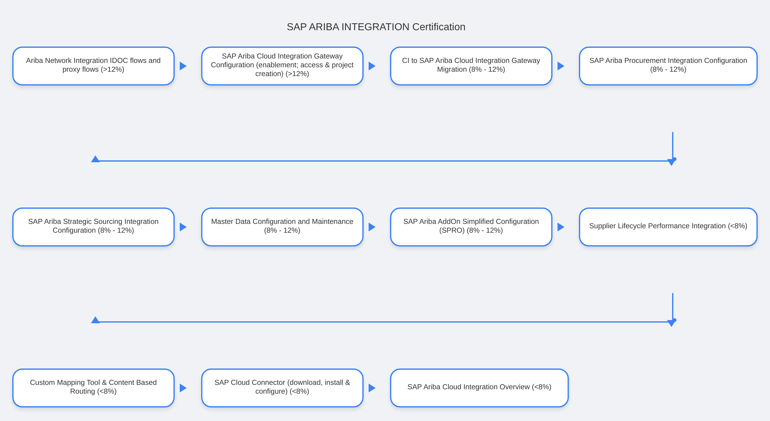 C_ARCIG_2601 - SAP ARIBA INTEGRATION Certification