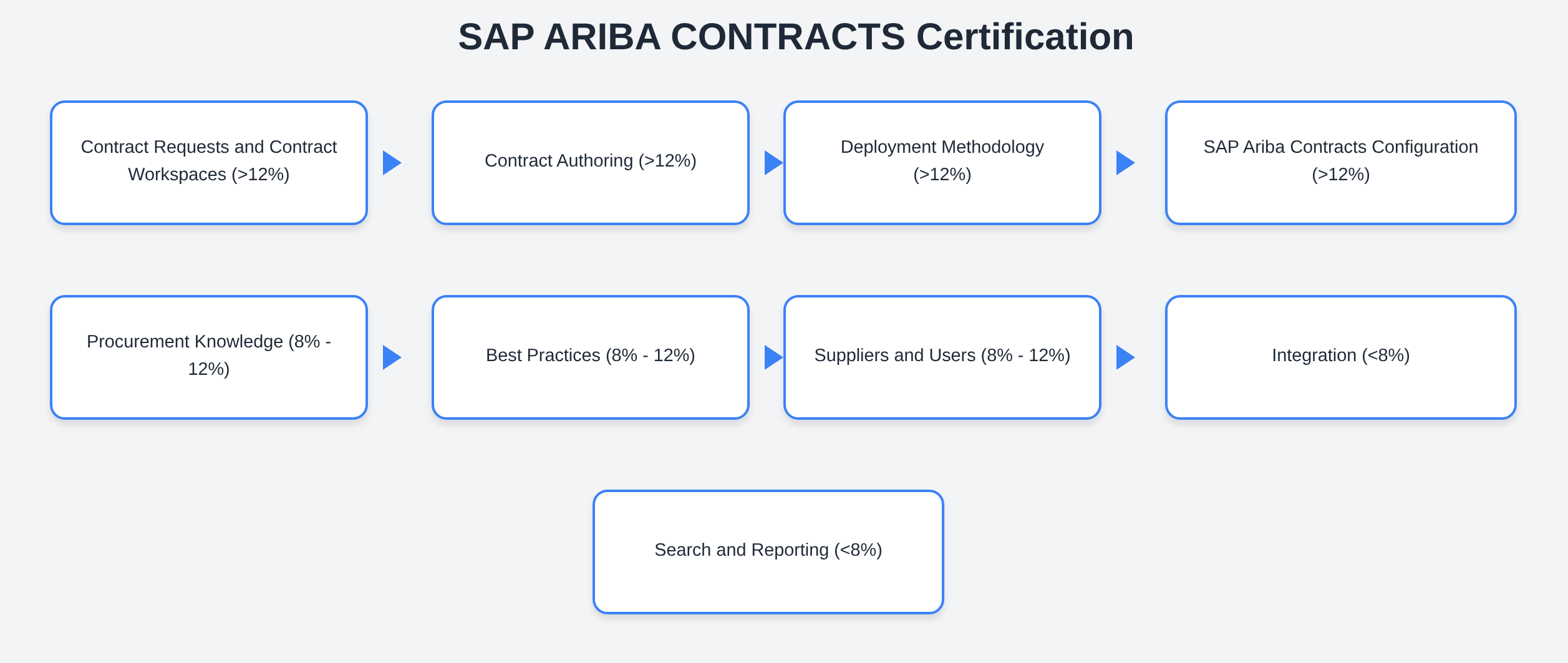 C_ARCON_2601 - SAP ARIBA CONTRACTS Certification