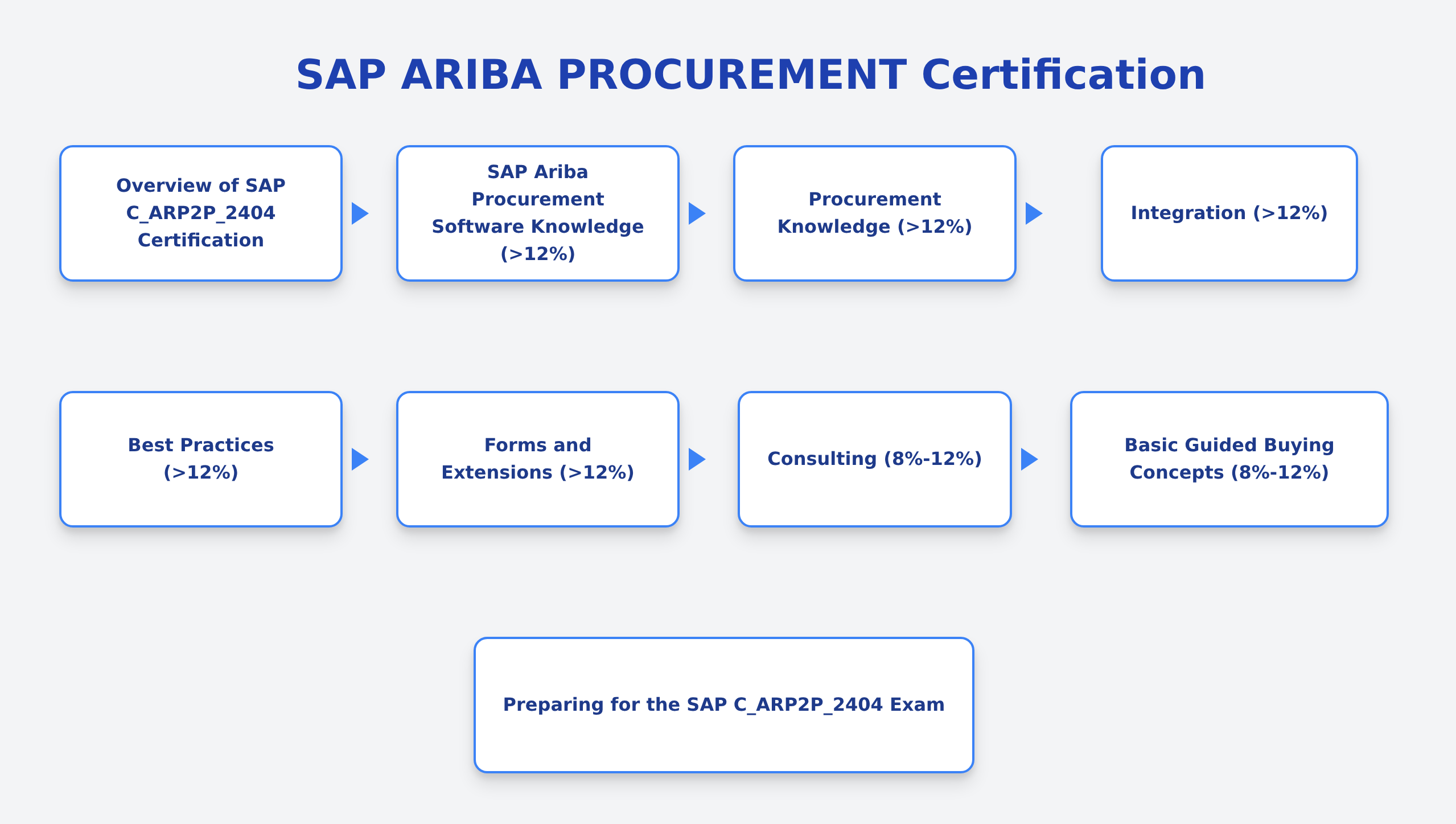 C_ARP2P_2601 - SAP ARIBA PROCUREMENT Certification