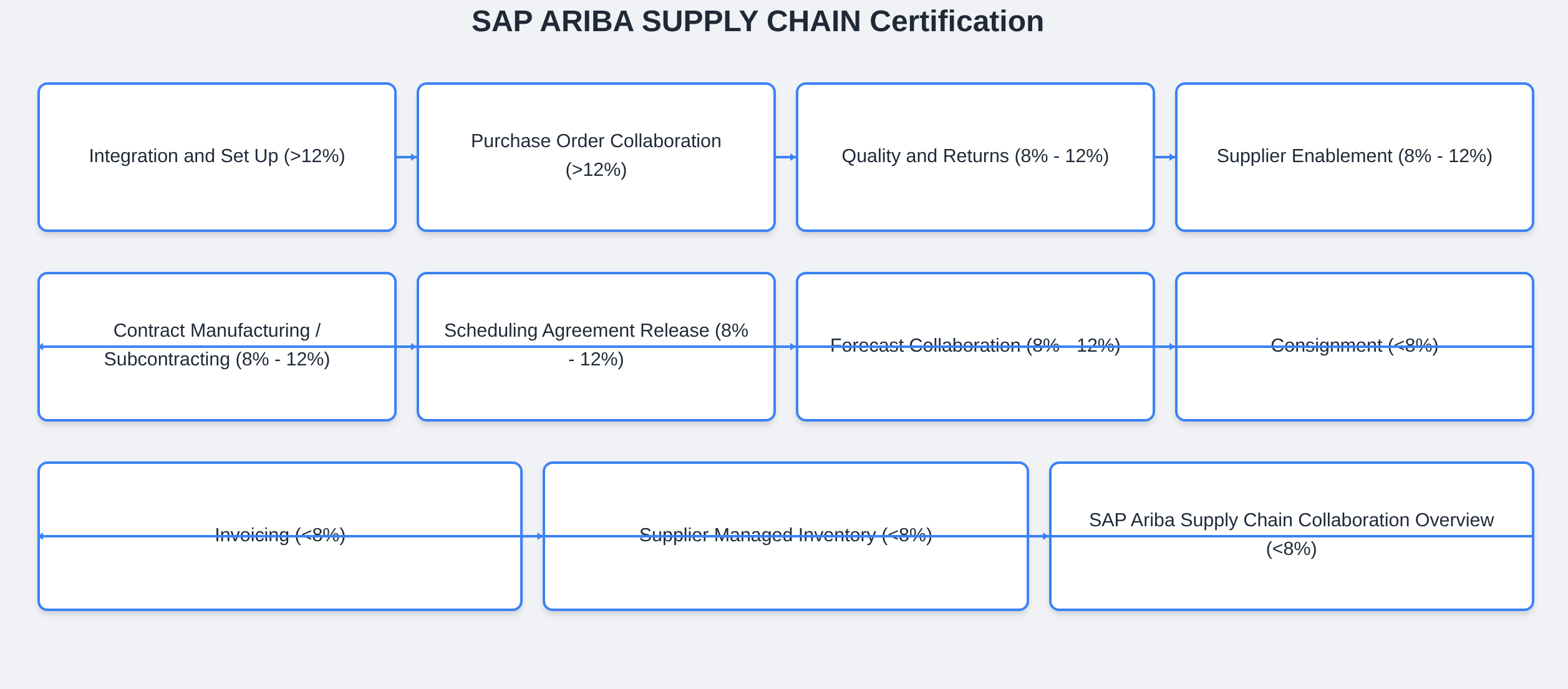 C_ARSCC_2601 - SAP ARIBA SUPPLY CHAIN Certification