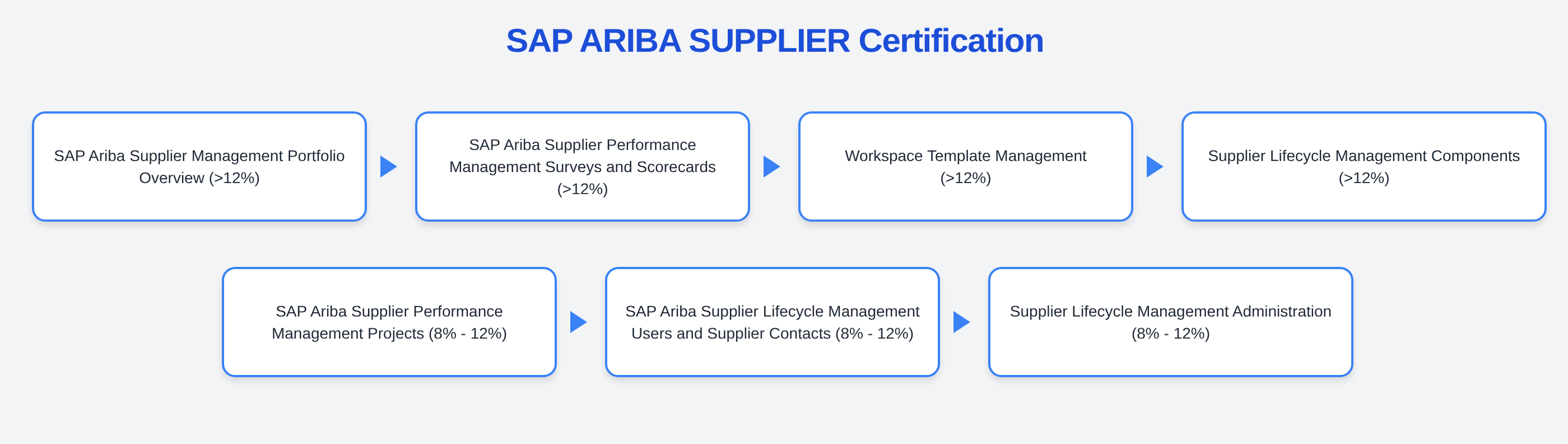C_ARSUM_2601 - SAP ARIBA SUPPLIER Certification