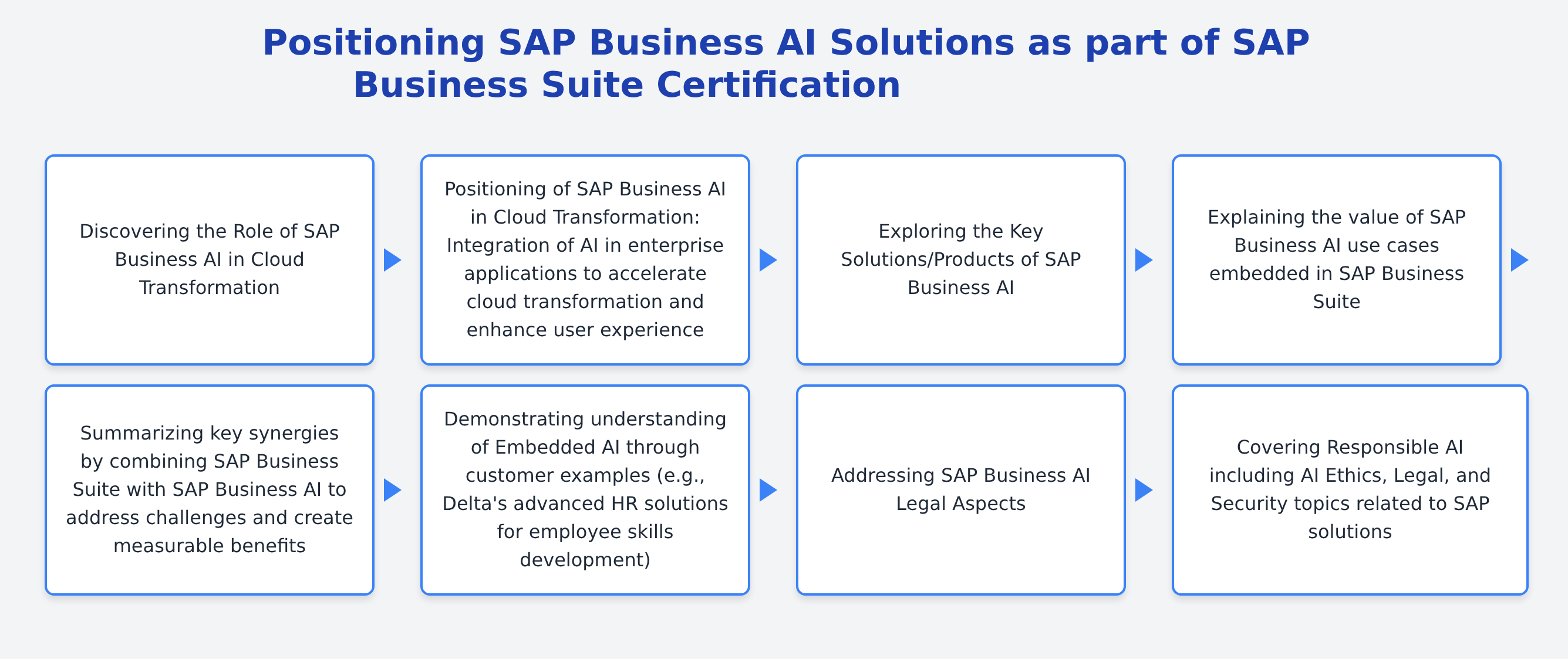 C_BCBAI_2601 - Positioning SAP Business AI Solutions as part of SAP Business Suite Certification