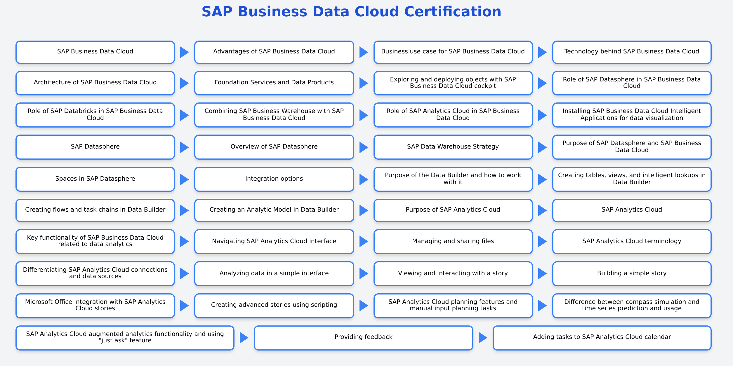 C_BCBDC_2605 - SAP Business Cloud Data Certification