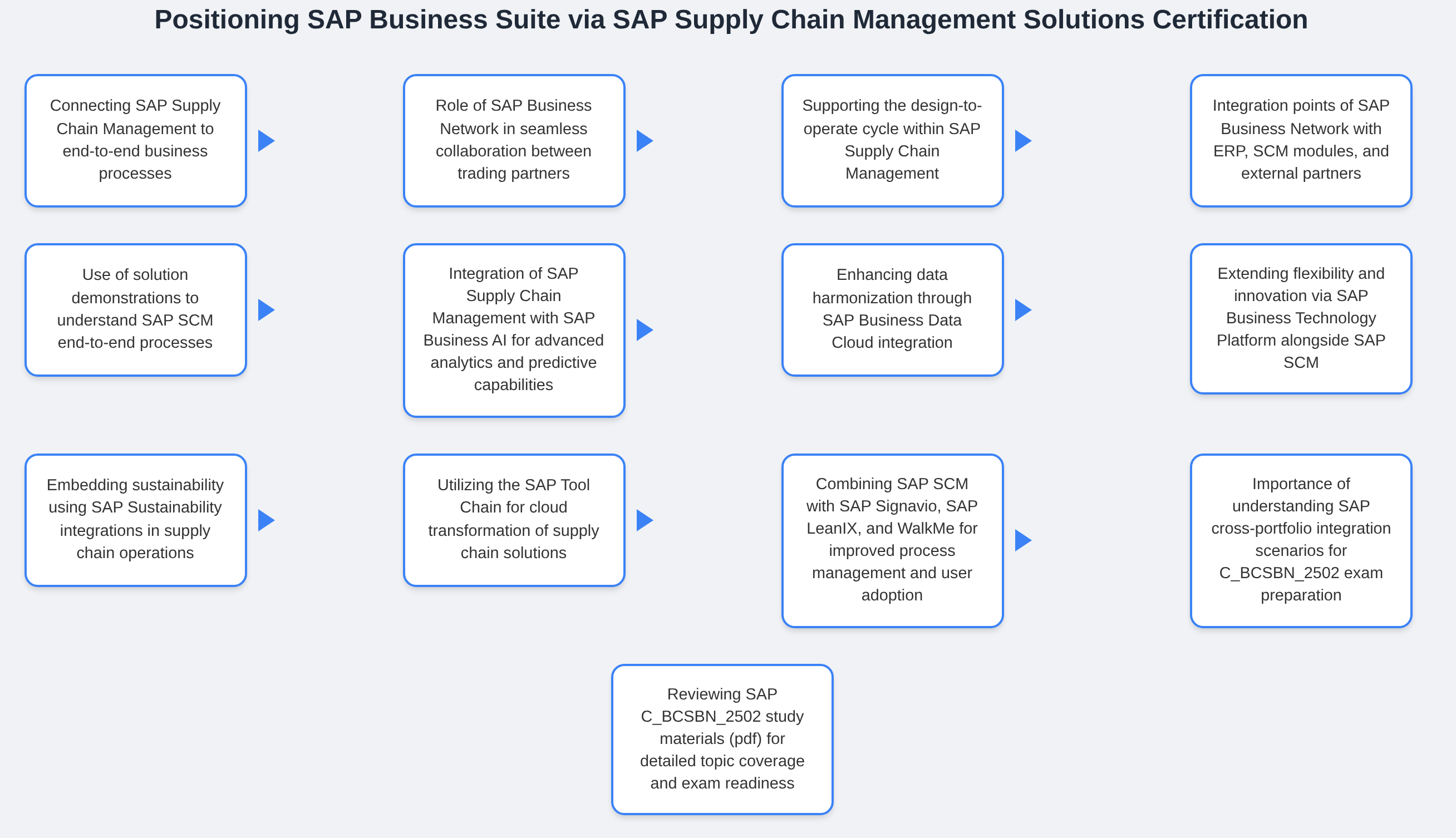 C_BCSBN_2601 - Positioning SAP Business-Suite via SAP Supply Chain Management Solutions Certification