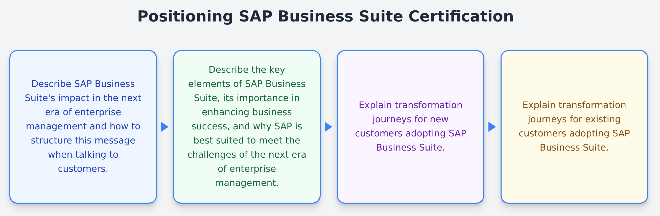 C_BCSBS_2605 - Positioning SAP Business Suite Certification
