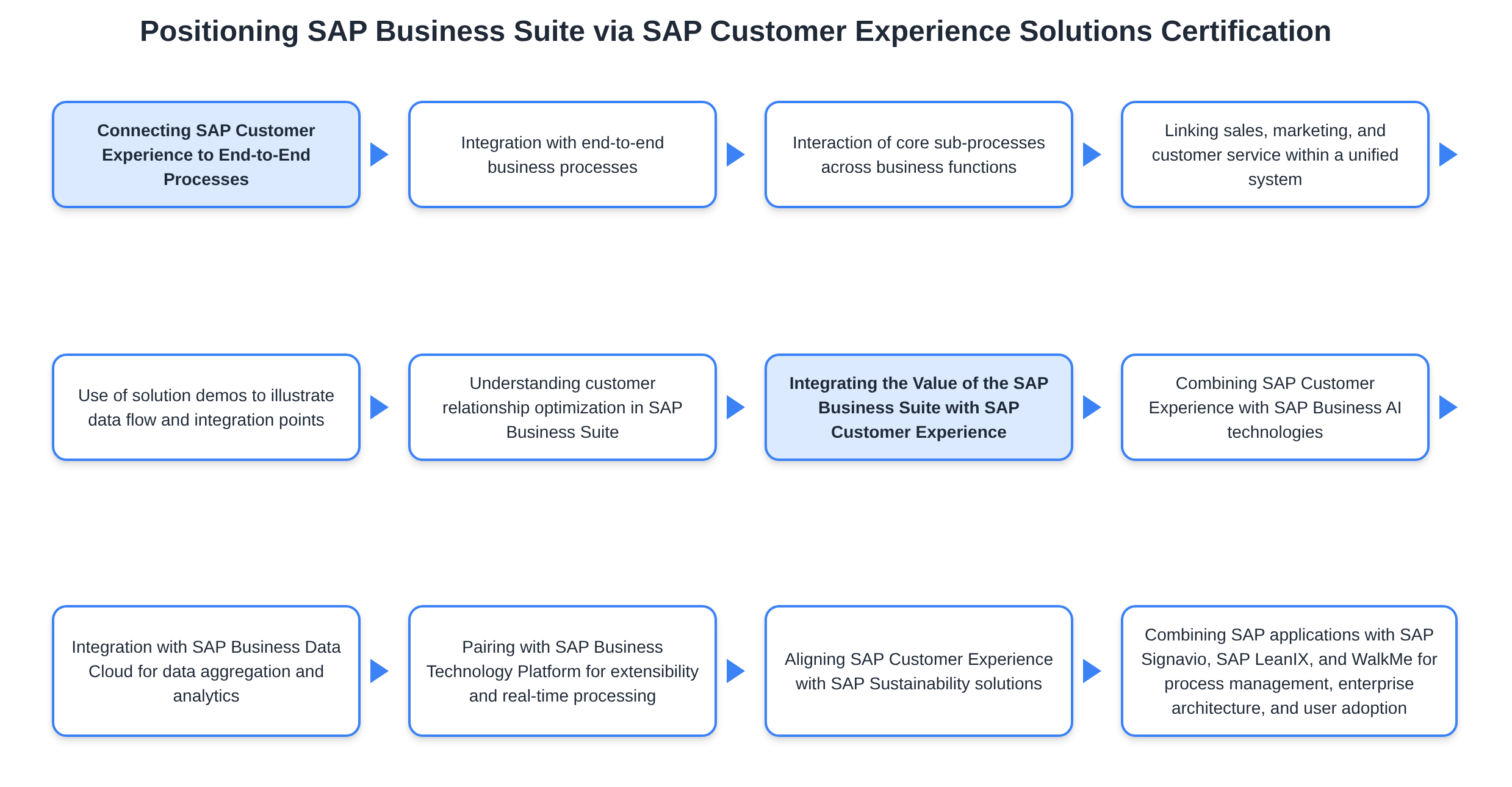 C_BCSCX_2601 - Positioning SAP Business Suite via SAP Customer Experience Solutions Certification