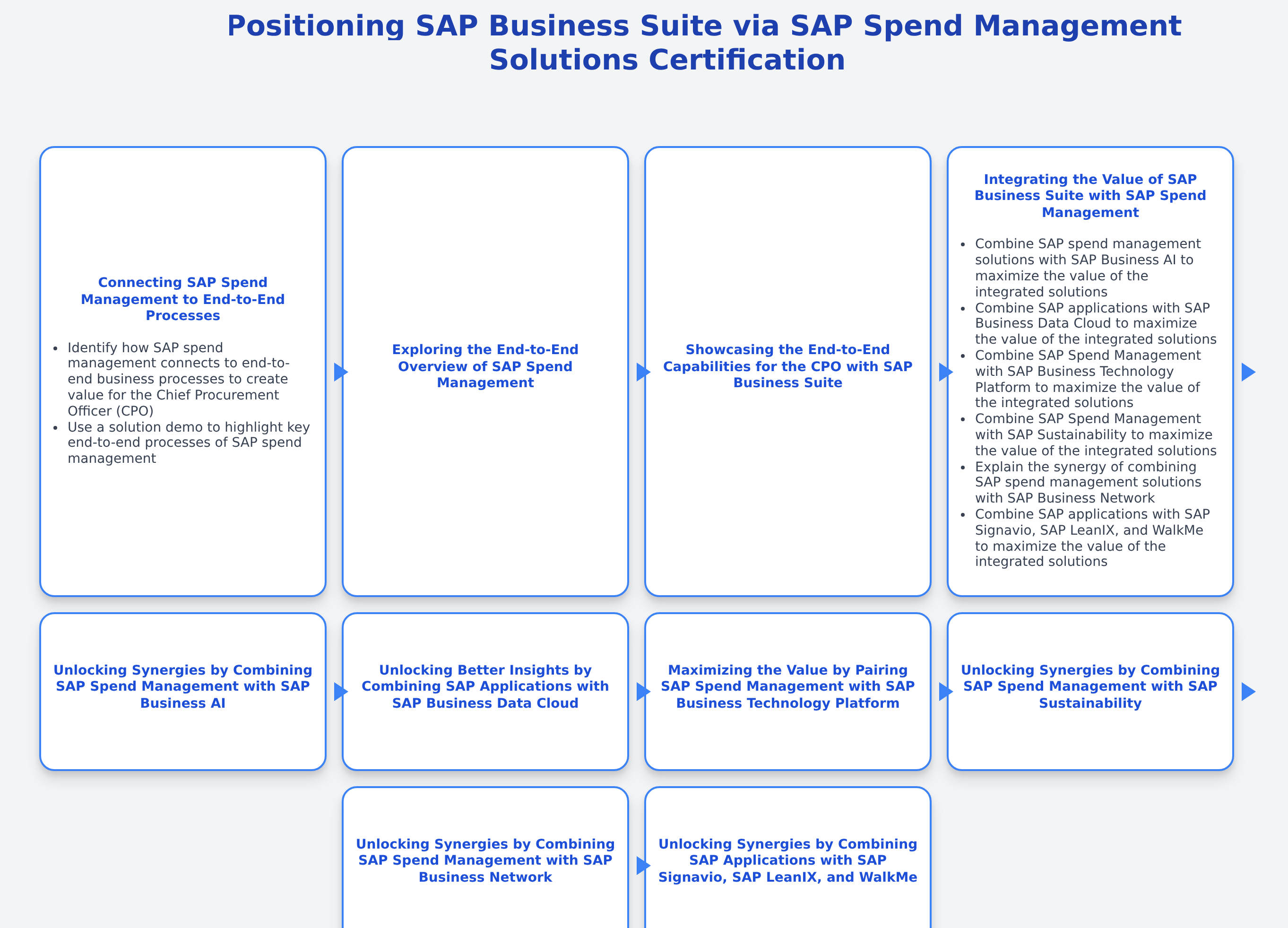C_BCSPM_2601 - Positioning SAP Business Suite via SAP Spend Management Solutions Certification