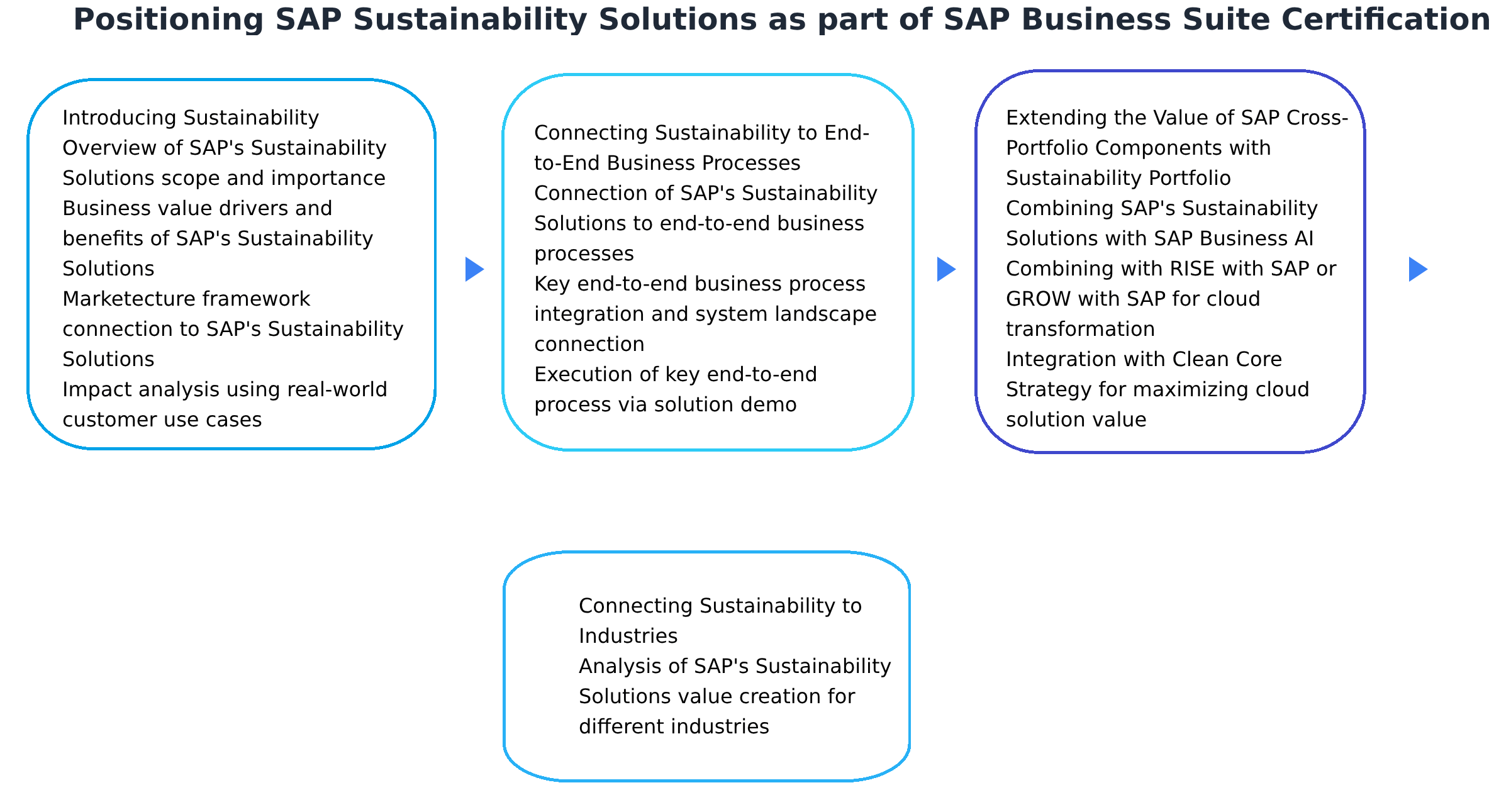 C_BCSSS_2601 - Positioning SAP Sustainability Solutions as part of SAP Business Suite Certification