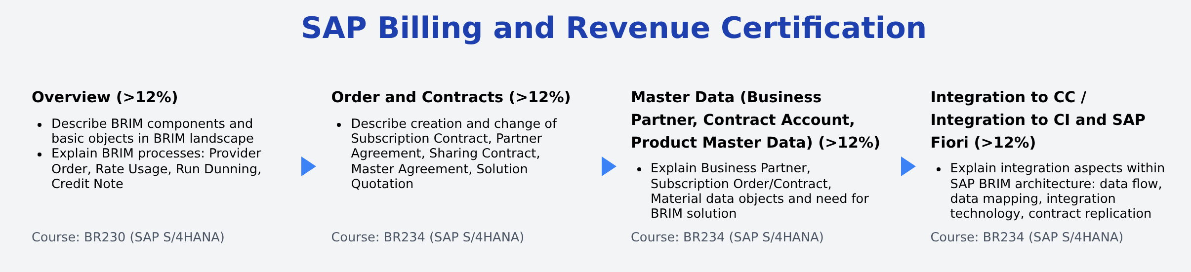 C_BRSOM_2601 - SAP Billing and Revenue Certification
