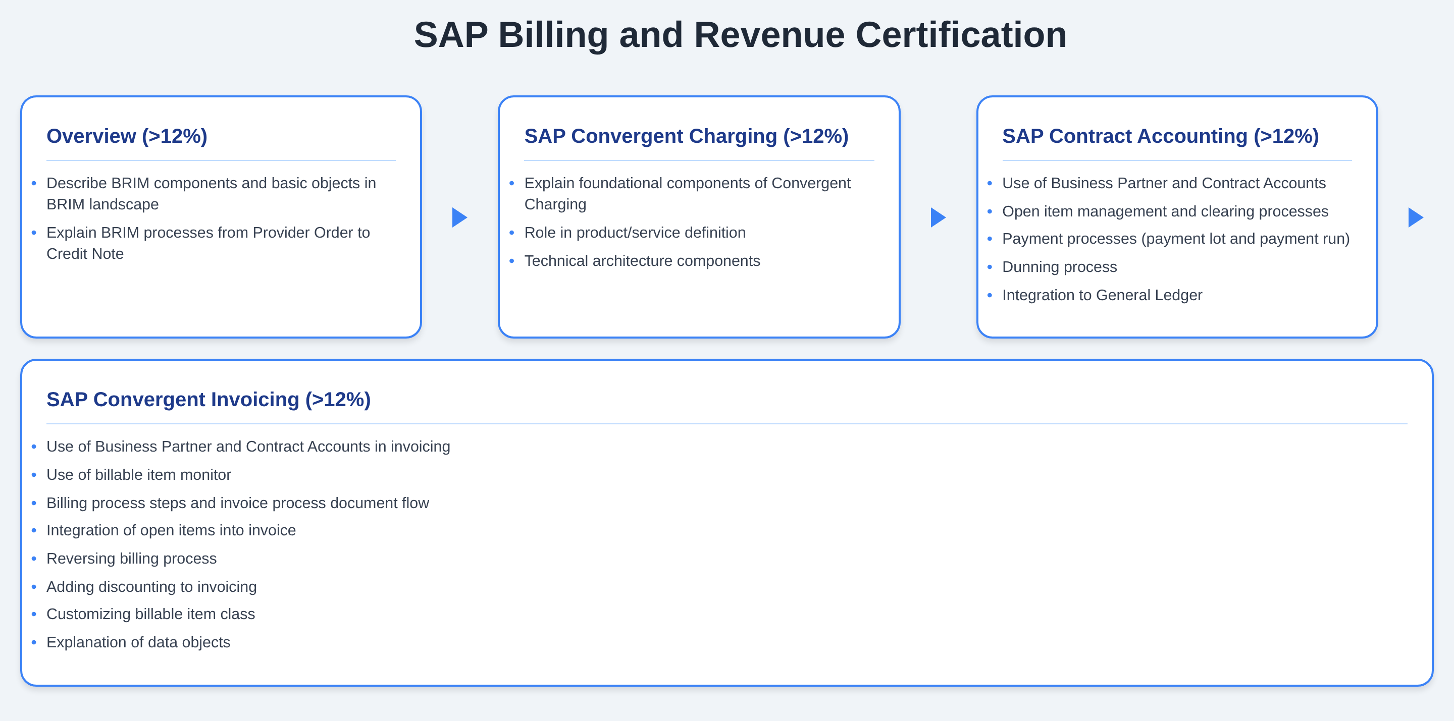 C_BRU2C_2601 - SAP Billing and Revenue Certification
