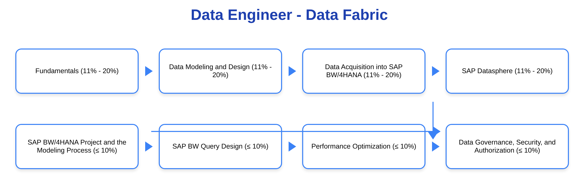 C_BW4H_2601 - Data Engineer - Data Fabric certification