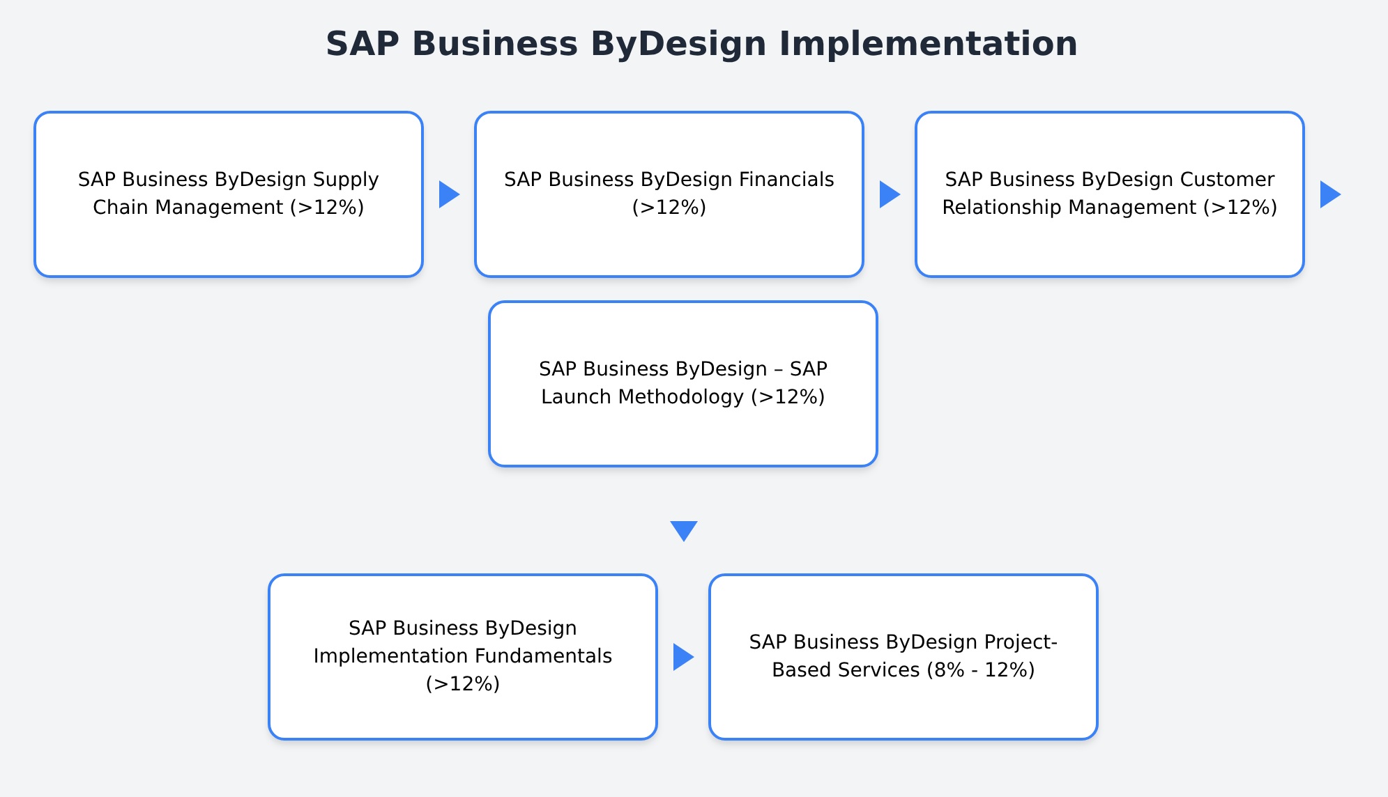 C_BYD15_1908 - SAP Business ByDesign Implementation certification