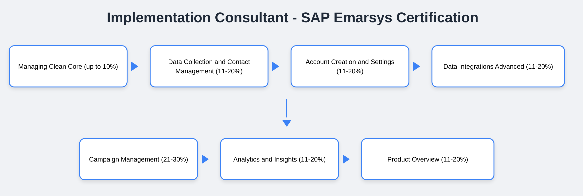 C_C4H22_2601 - Implementation Consultant - SAP Emarsys Certification