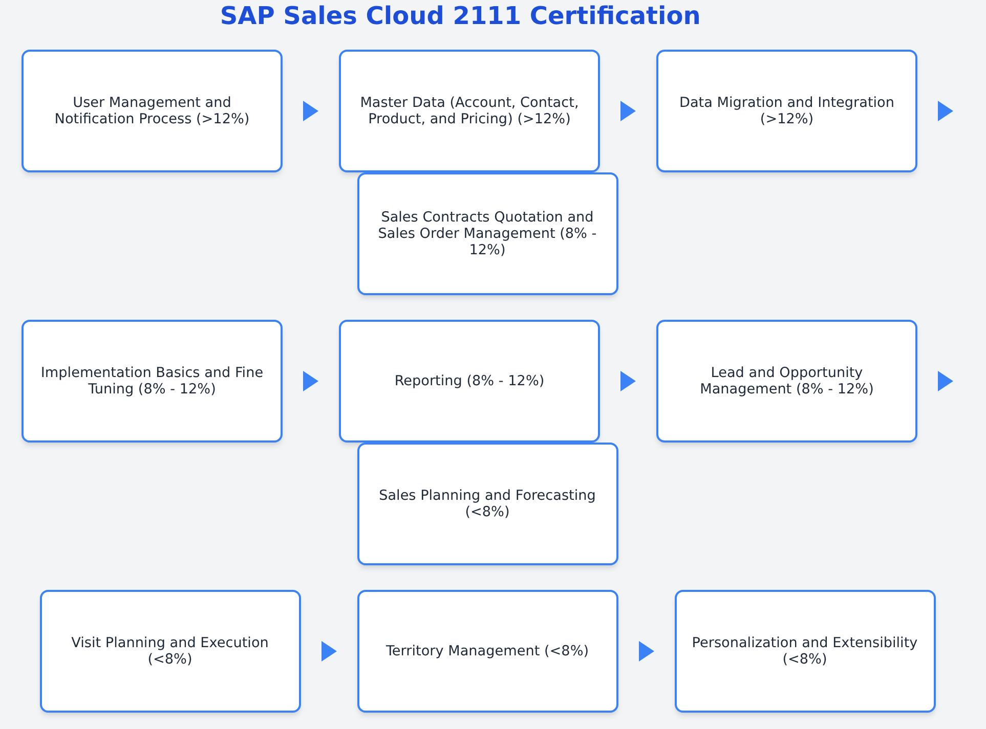 C_C4H410_21 – SAP Sales Cloud 2111 Certification