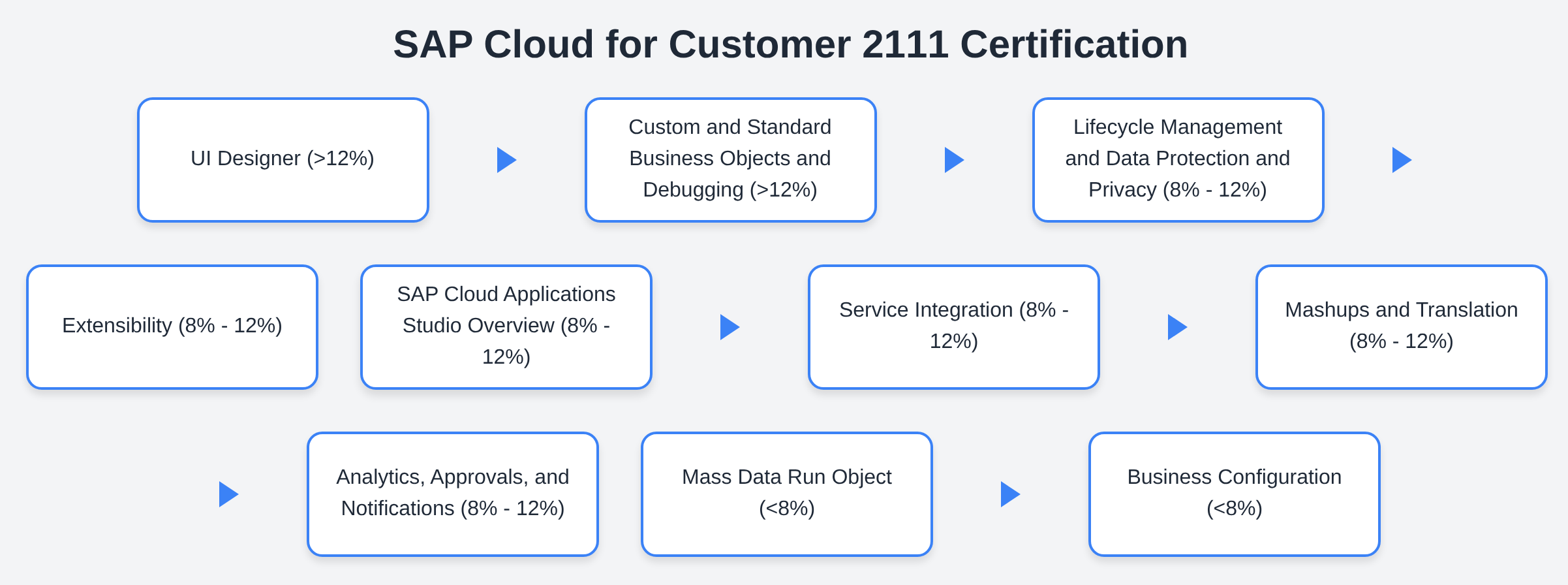 C_C4H460_21 SAP Cloud for Customer 2111 Certification