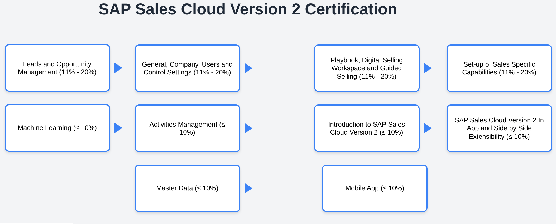 C_C4H47I_34 - SAP Sales Cloud Version 2 Certification
