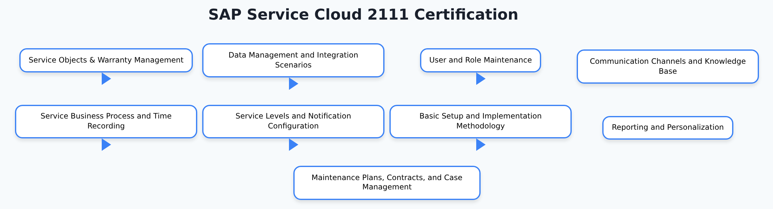 C_C4H510_21 - SAP Service Cloud 2111 Certification