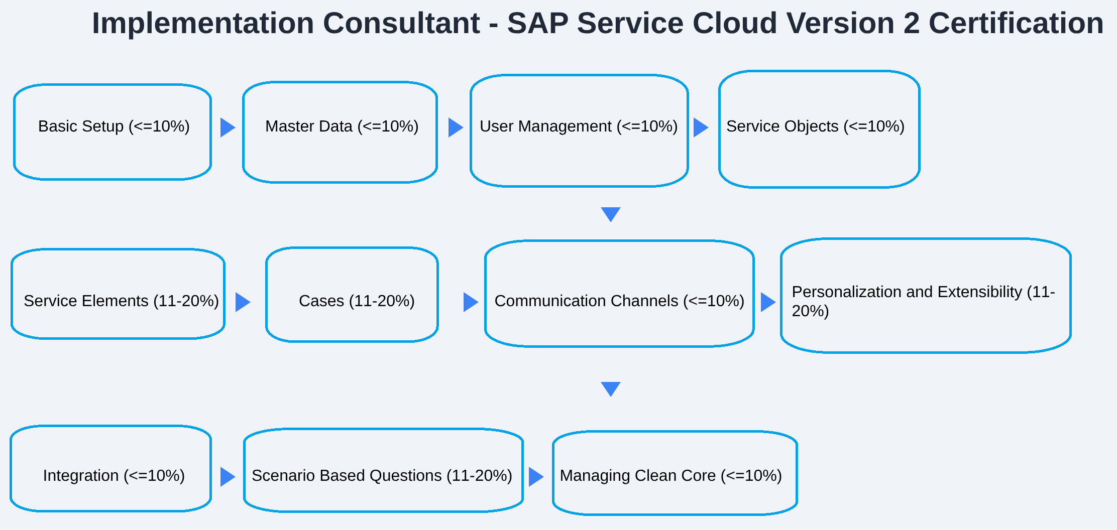 C_C4H56_2601 - Implementation Consultant - SAP Service Cloud Version 2 Certification