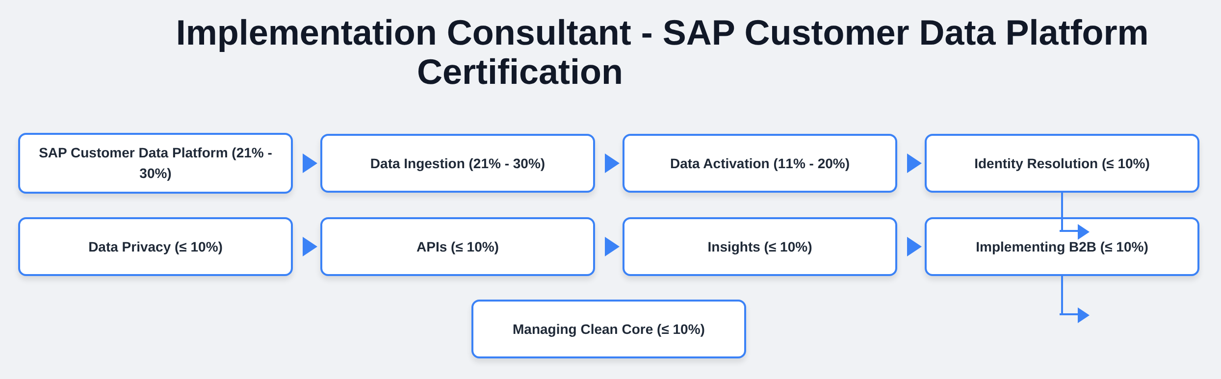 C_C4H63_2601 - Implementation Consultant - SAP Customer Data Platform Certification