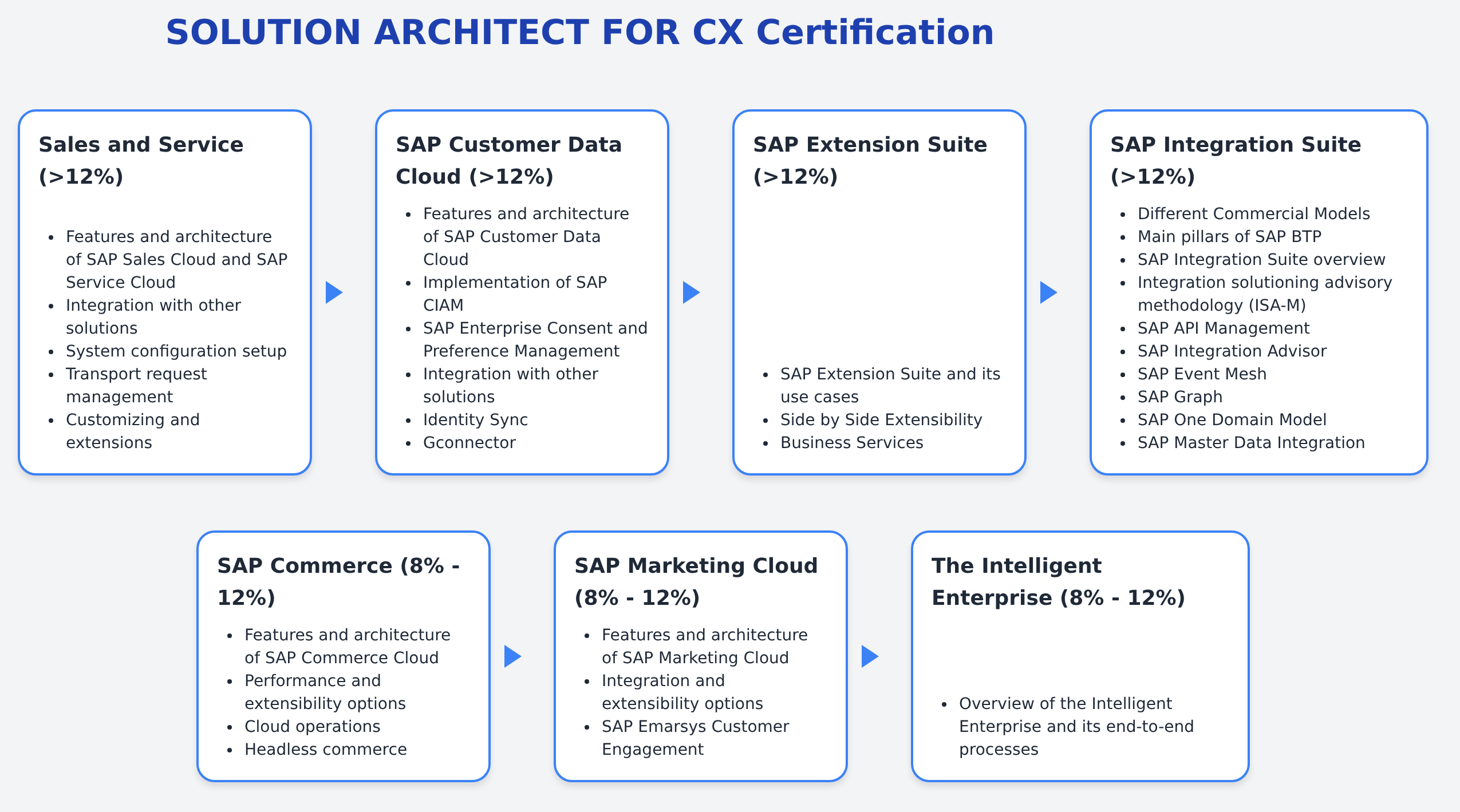 C_C4HCX_2601 - SOLUTION ARCHITECT FOR CX Certification