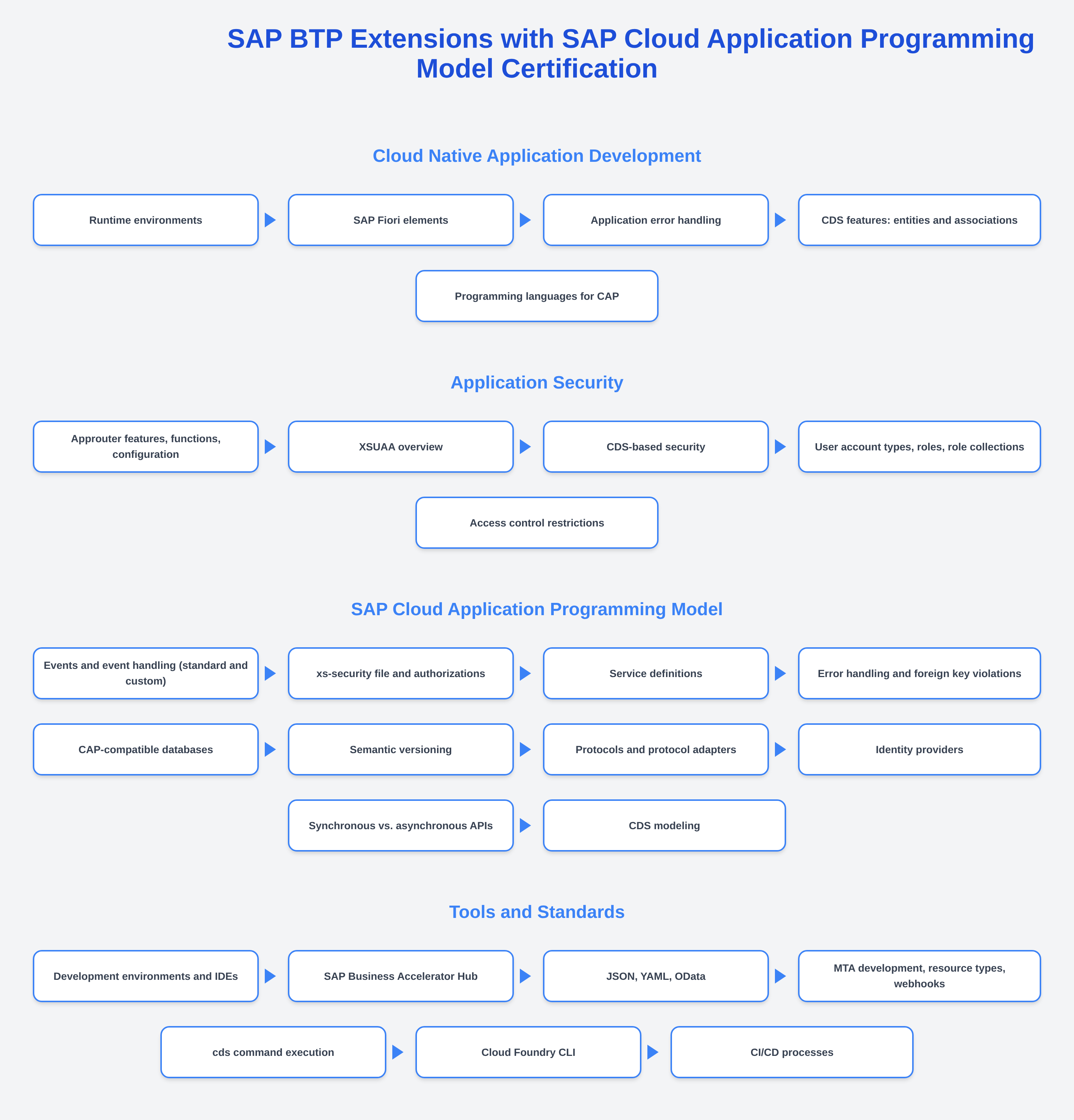 C_CPE_2601 - BTP Extensions with SAP Cloud Application Programming Model Certification