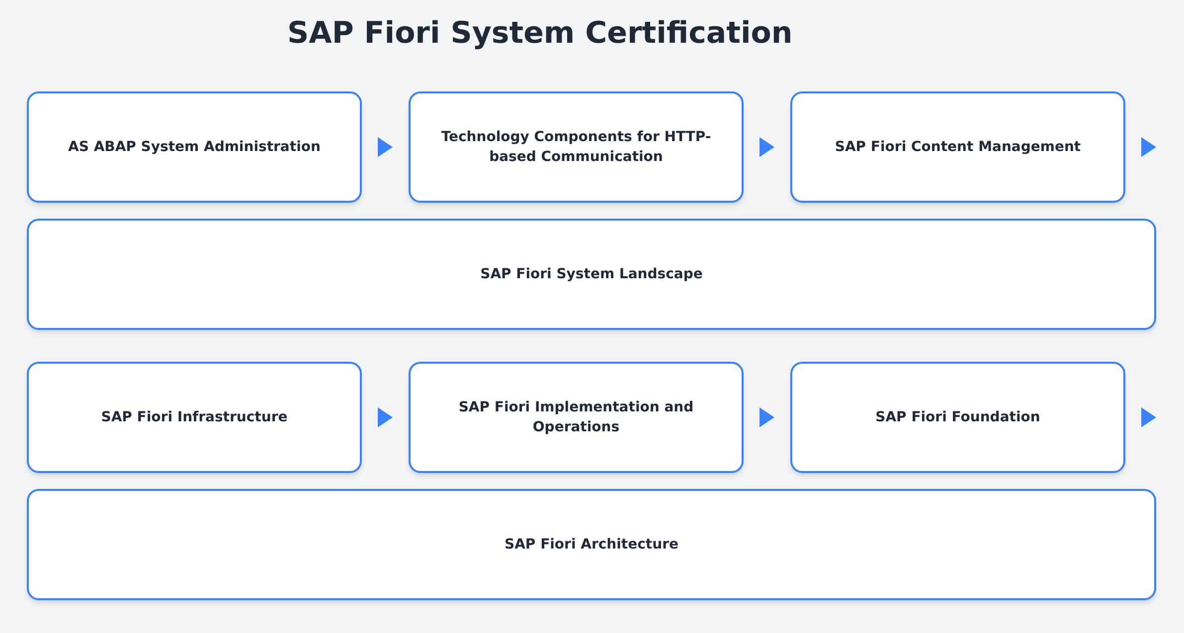 C_FIOAD_2601 - SAP Fiori System Certification