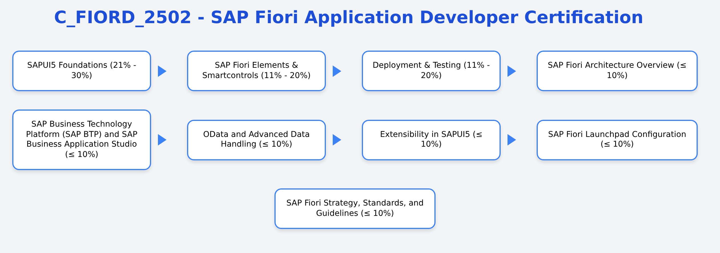 C_FIORD_2601 - SAP Fiori Application Developer Certification