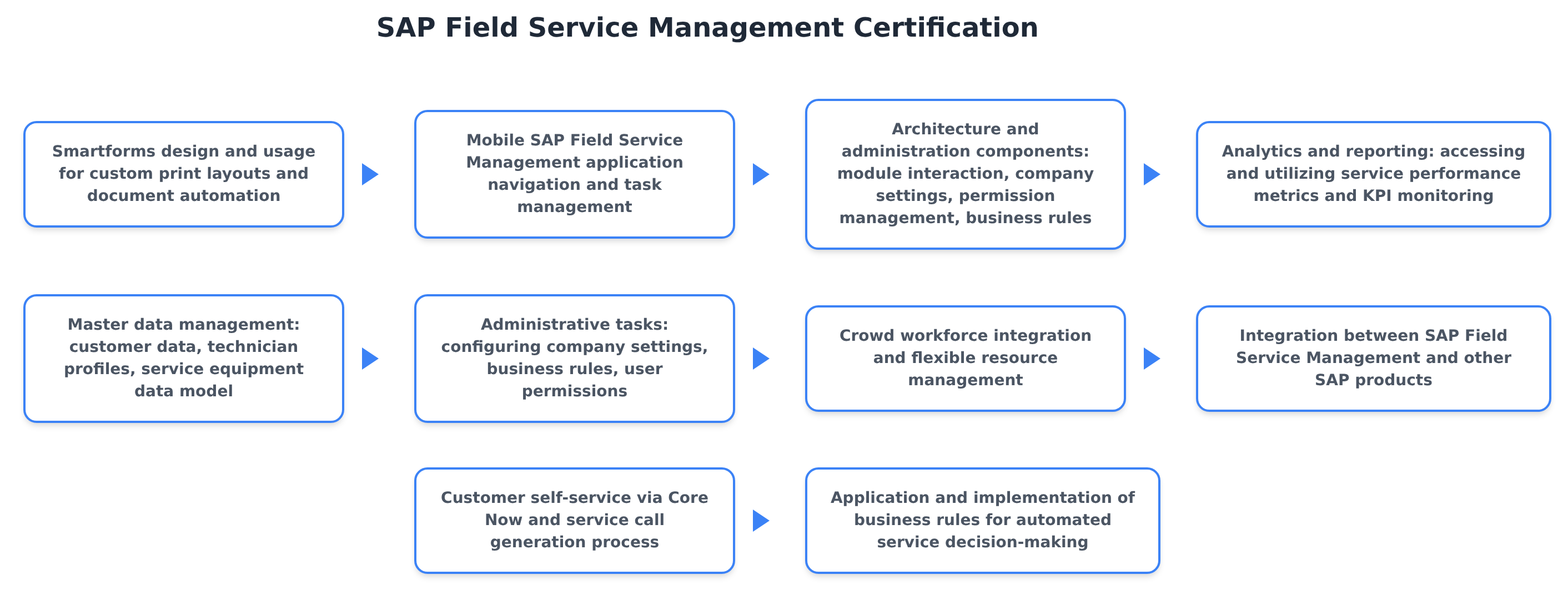 C_FSM_2601 SAP Field Service Management Certification