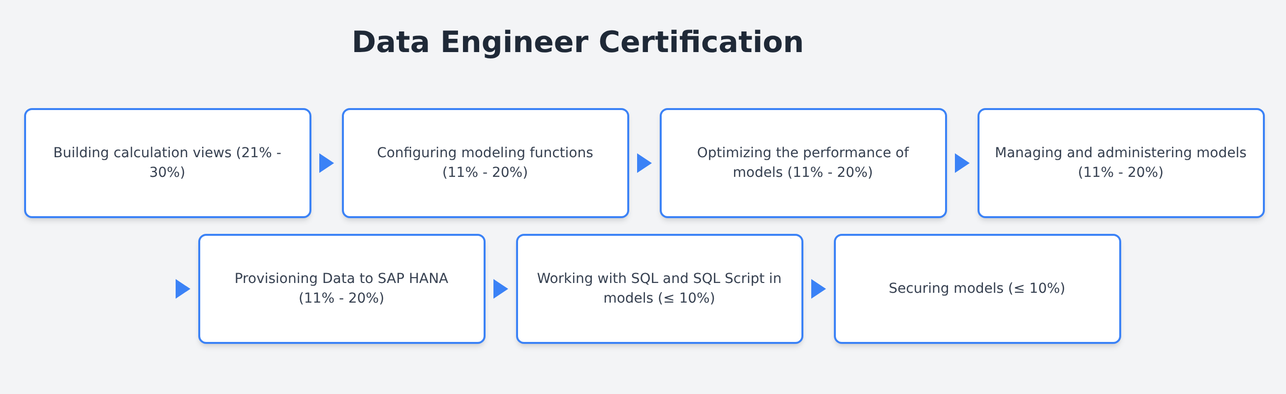 C_HAMOD_2601 - Data Engineer Certification