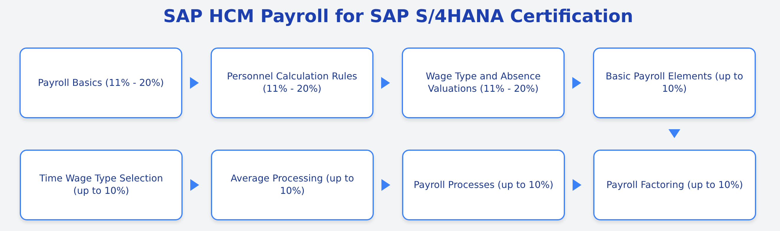 C_HCMP_2601 - SAP HCM Payroll for SAP S/4HANA Certification