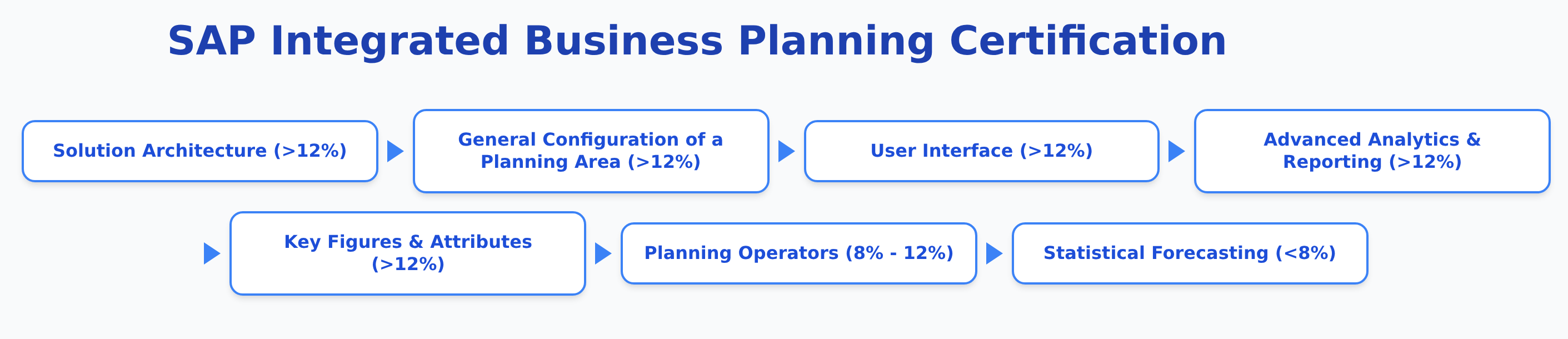 C_IBP_2601 - SAP Integrated Business Planning Certification