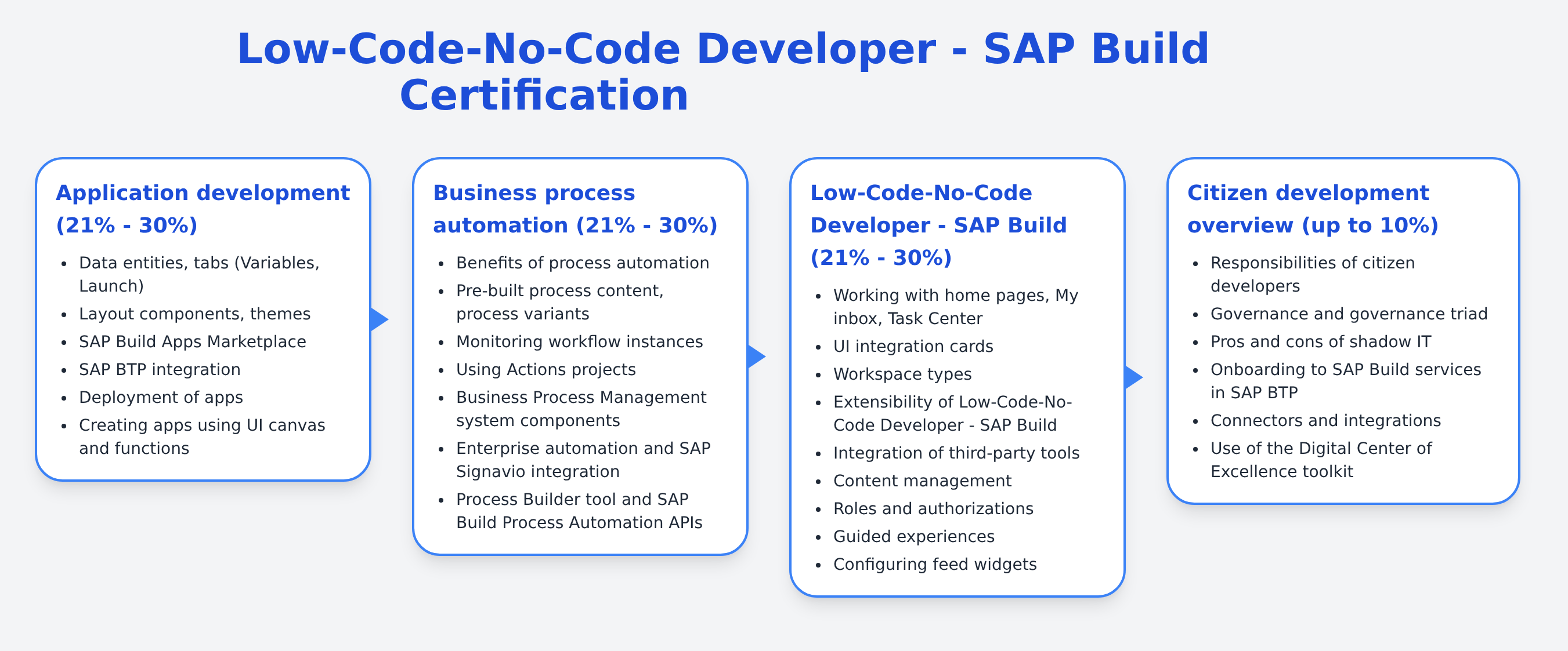 C_LCNC_2601 - Low-Code-No-Code Developer - SAP Build Certification