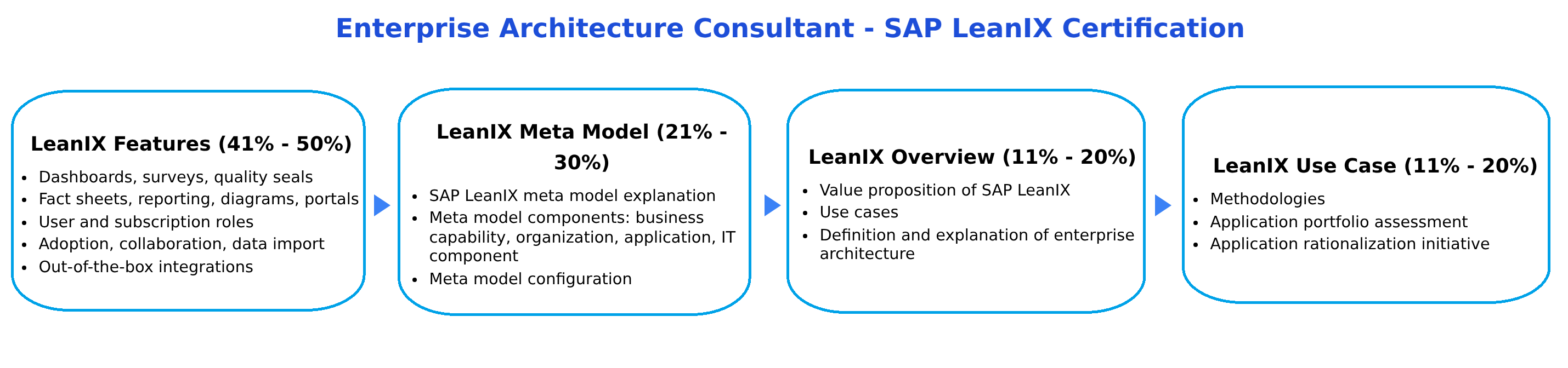C_LIXEA_2601 - Enterprise Architecture Consultant - SAP LeanIX Certification