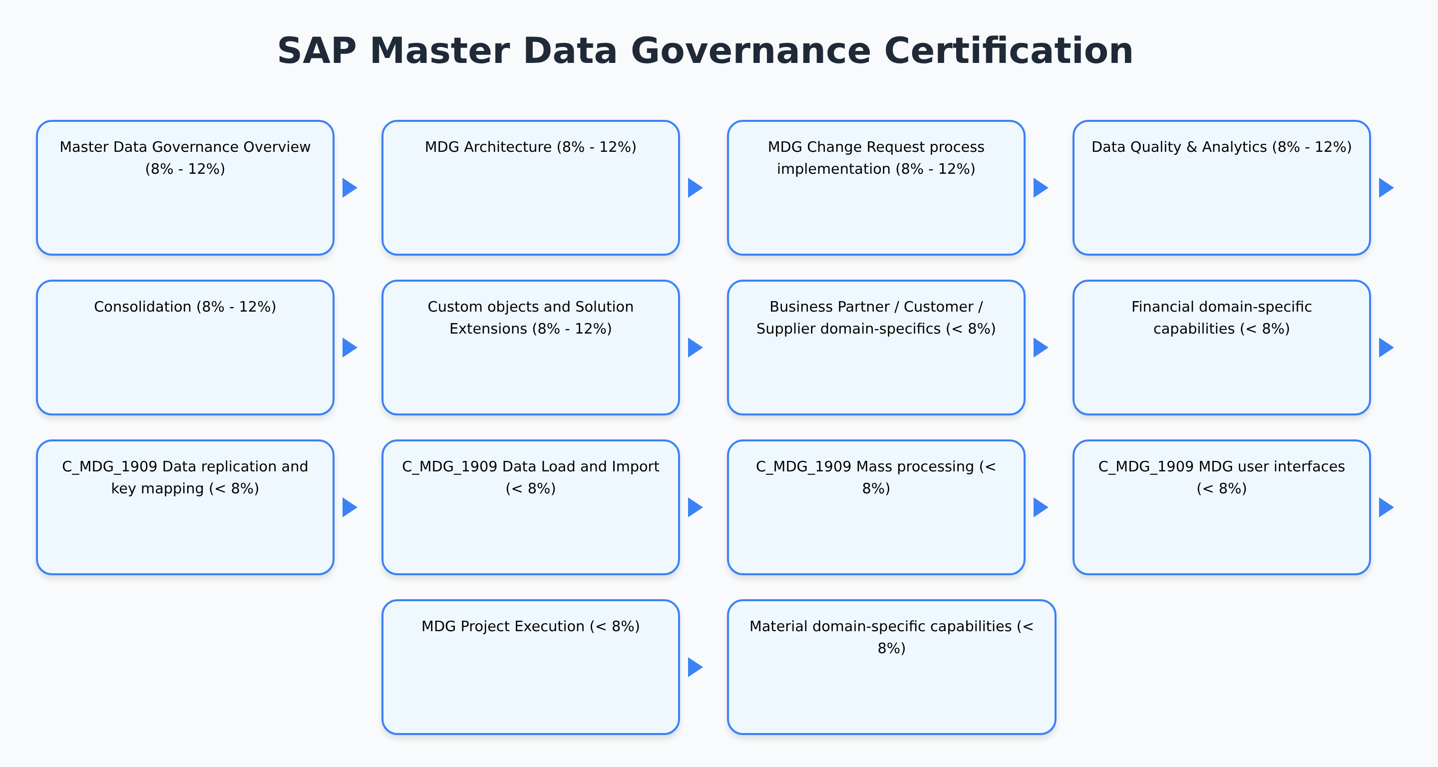 C_MDG_2601 - SAP Master Data Governance Certification