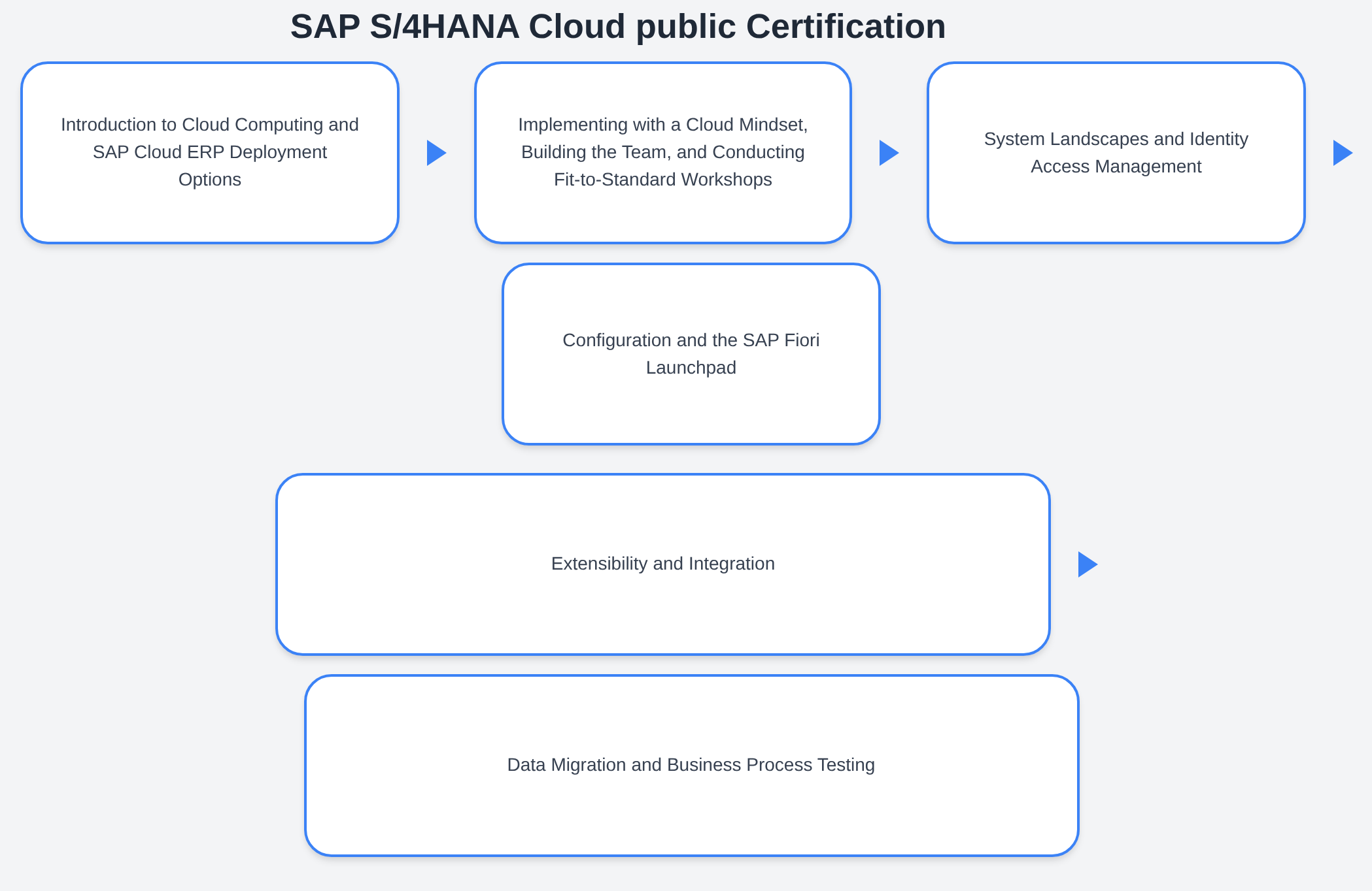 C_S4CPB_2602 - SAP S/4HANA Cloud public Certification