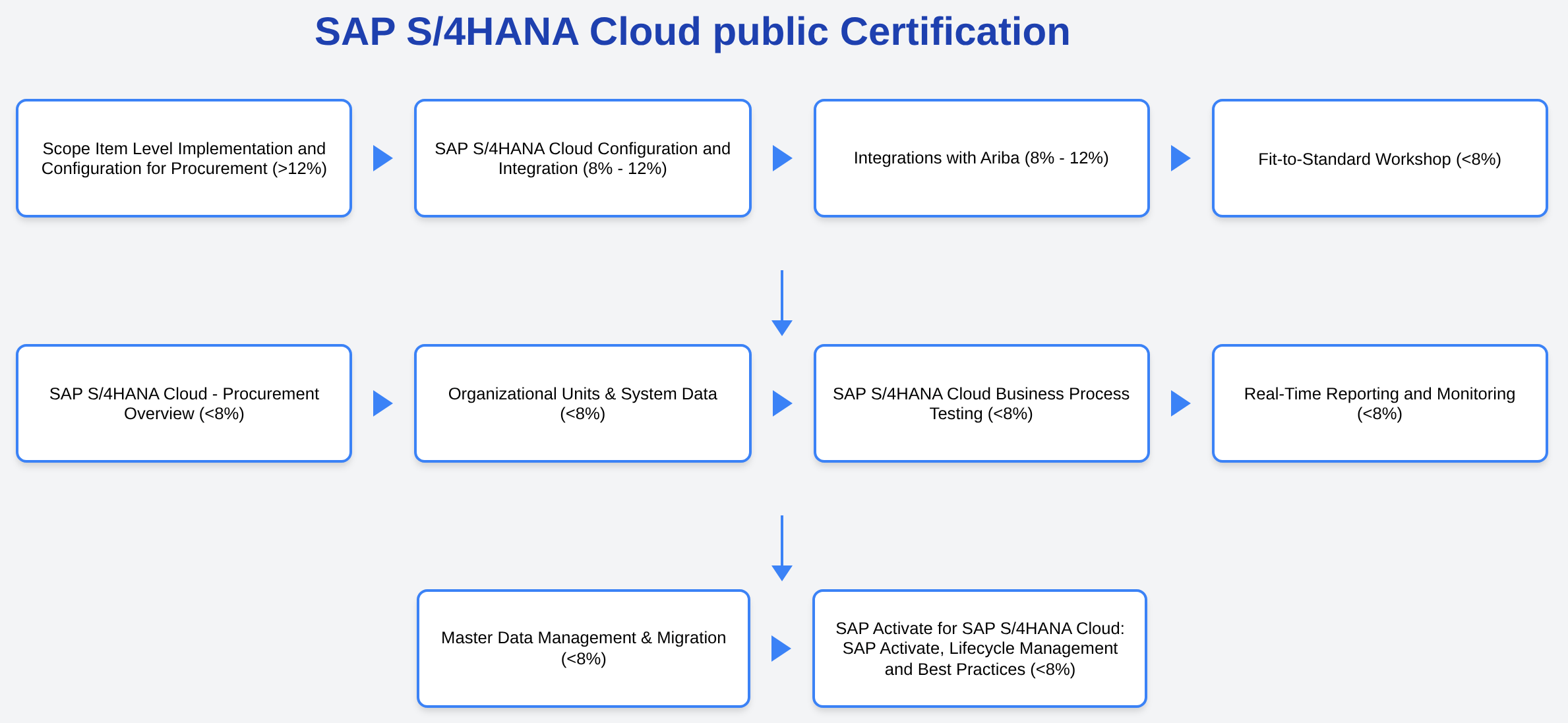 C_S4CPR_2602 - SAP S/4HANA Cloud public Certification