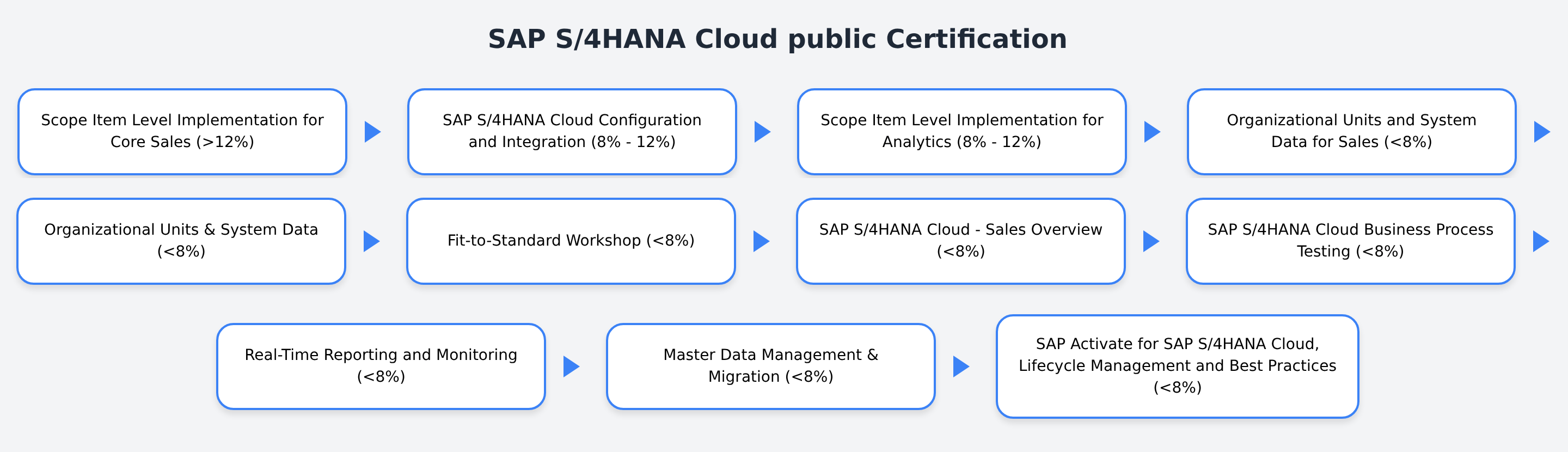 C_S4CS_2602 - SAP S/4HANA Cloud public Certification